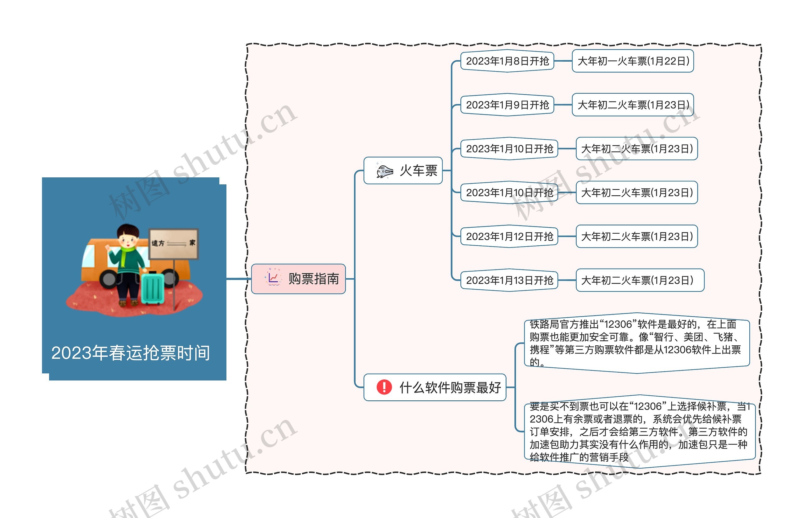 2023年春运抢票时间思维导图