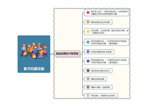 春节抢票攻略思维导图