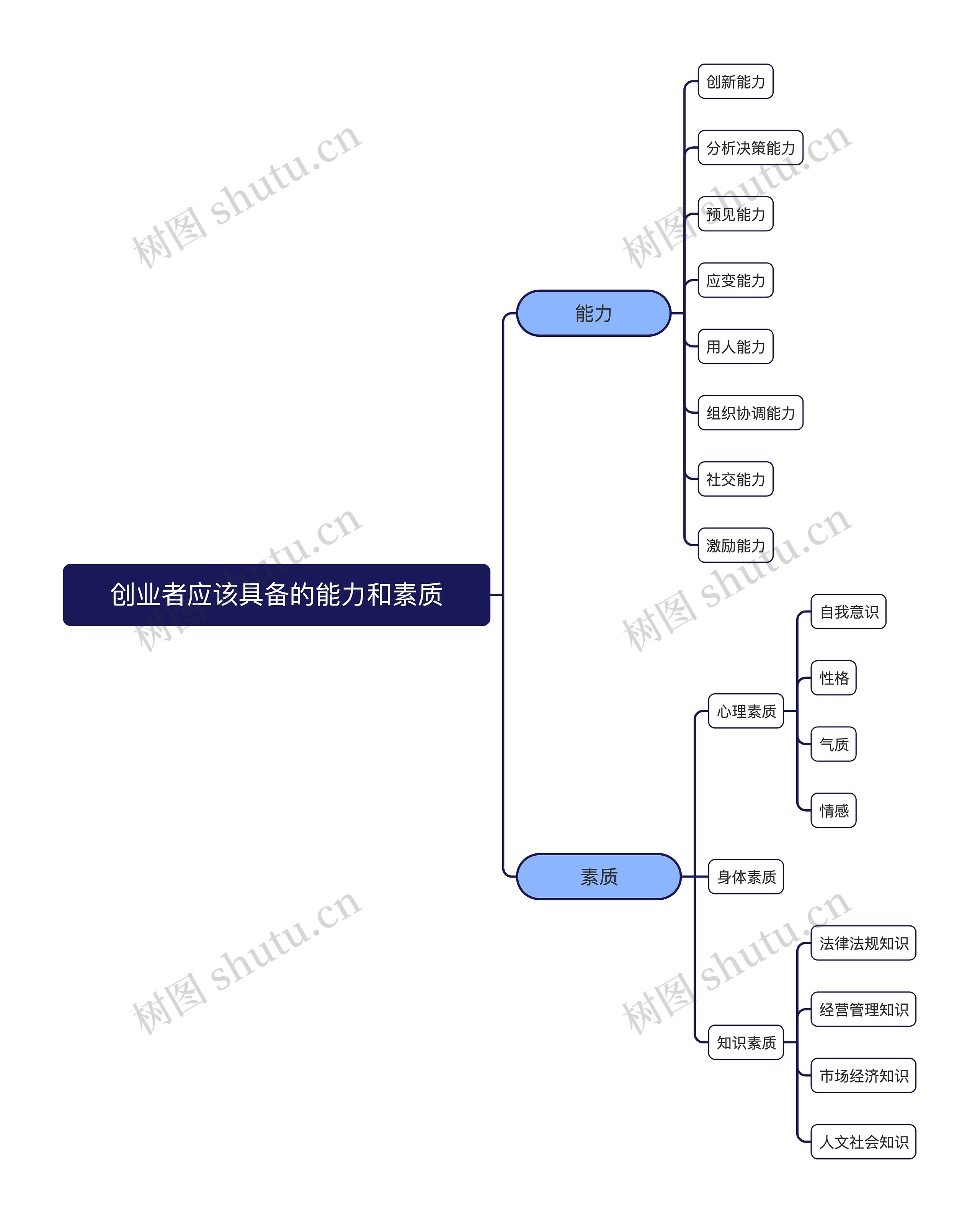 创业者应该具备的能力和素质思维导图