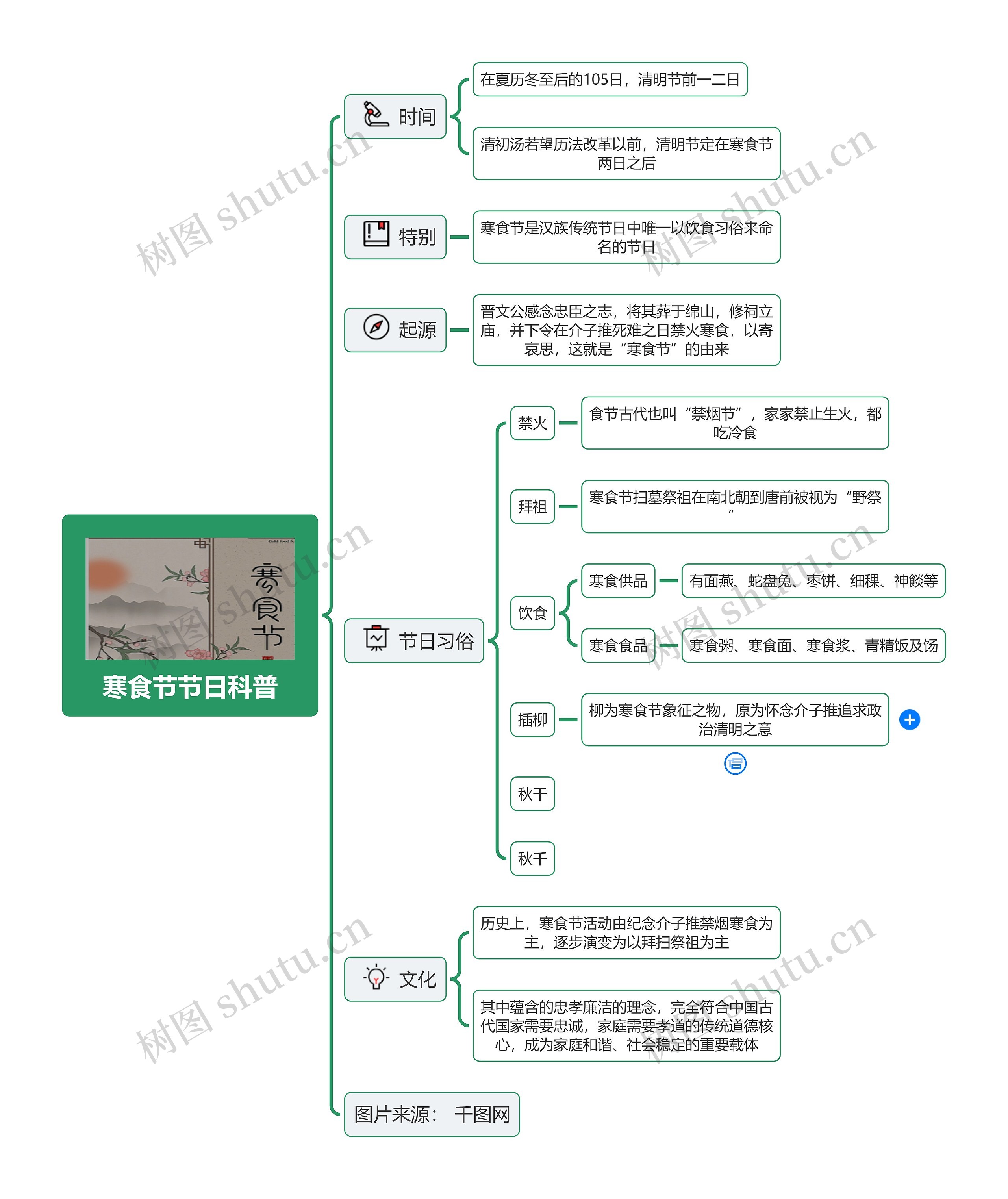 寒食节节日科普思维导图