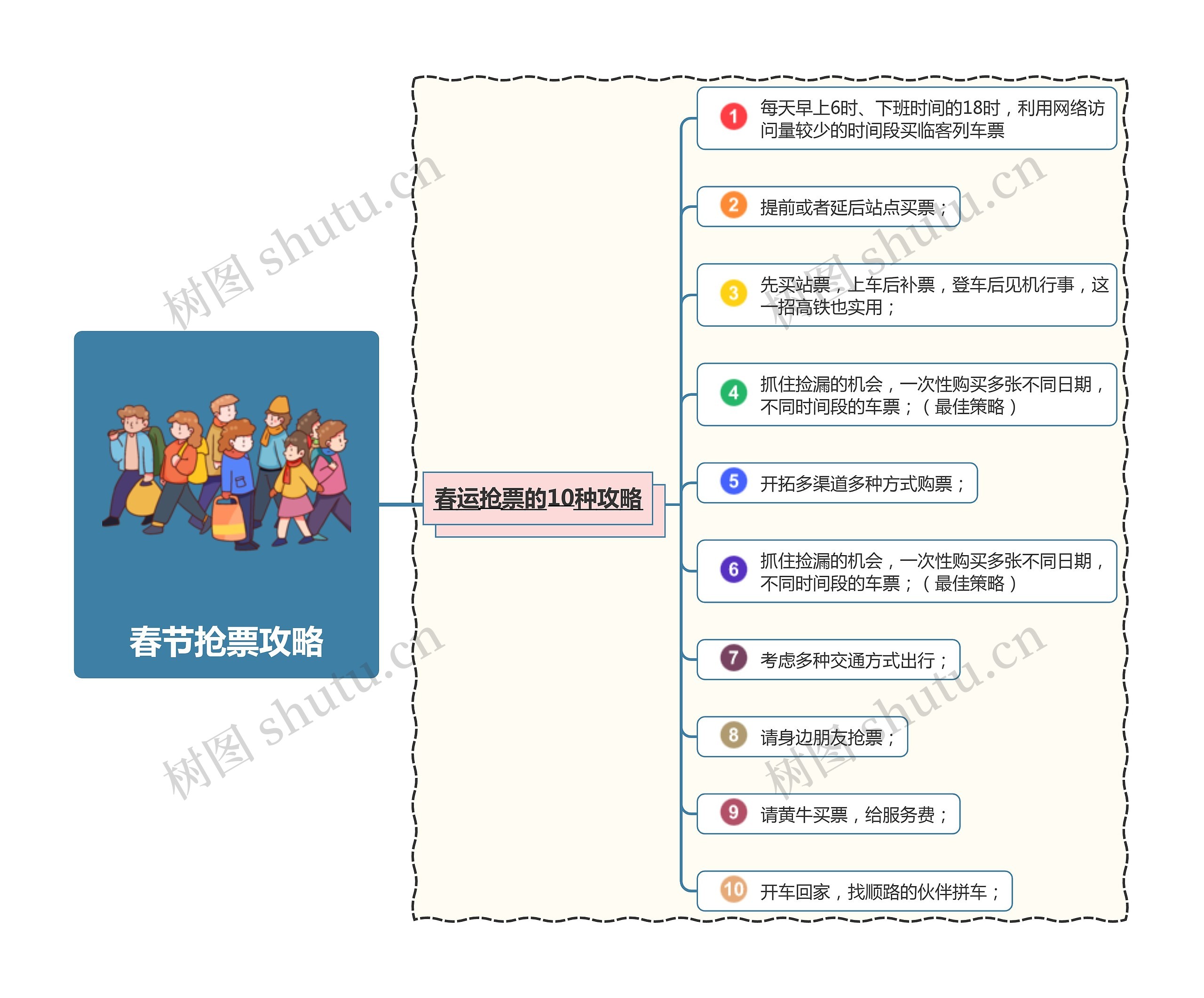 春节抢票攻略思维导图