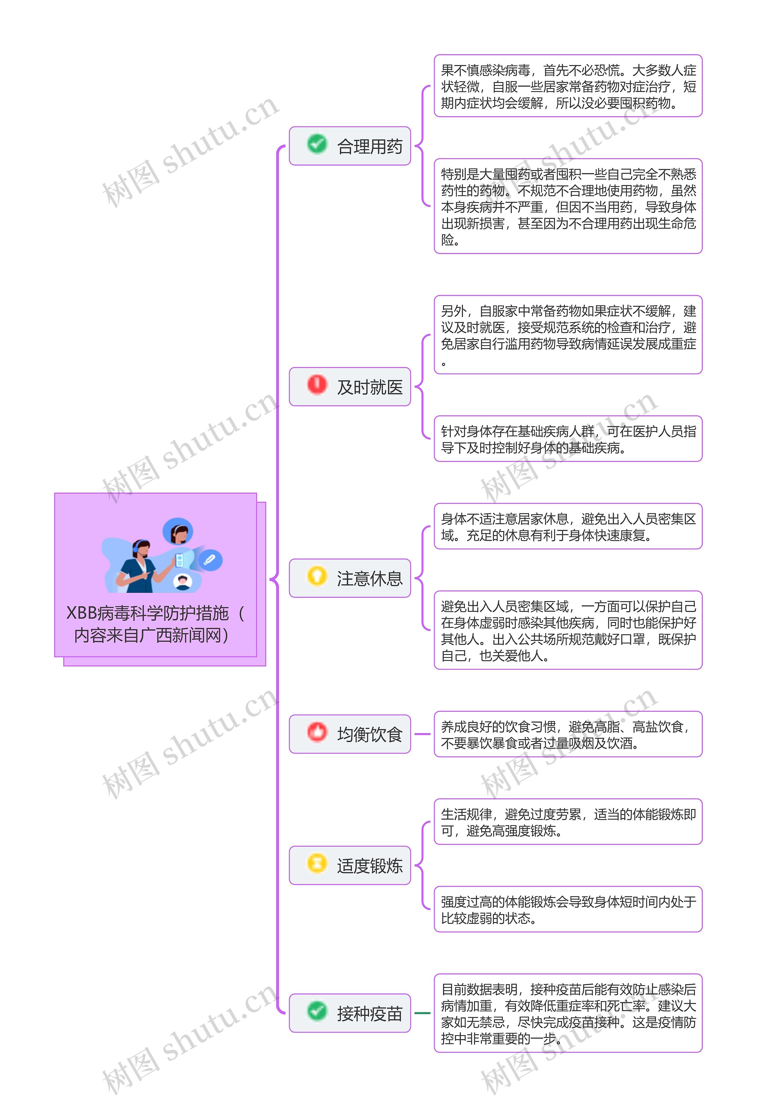 XBB病毒科学防护措施思维导图