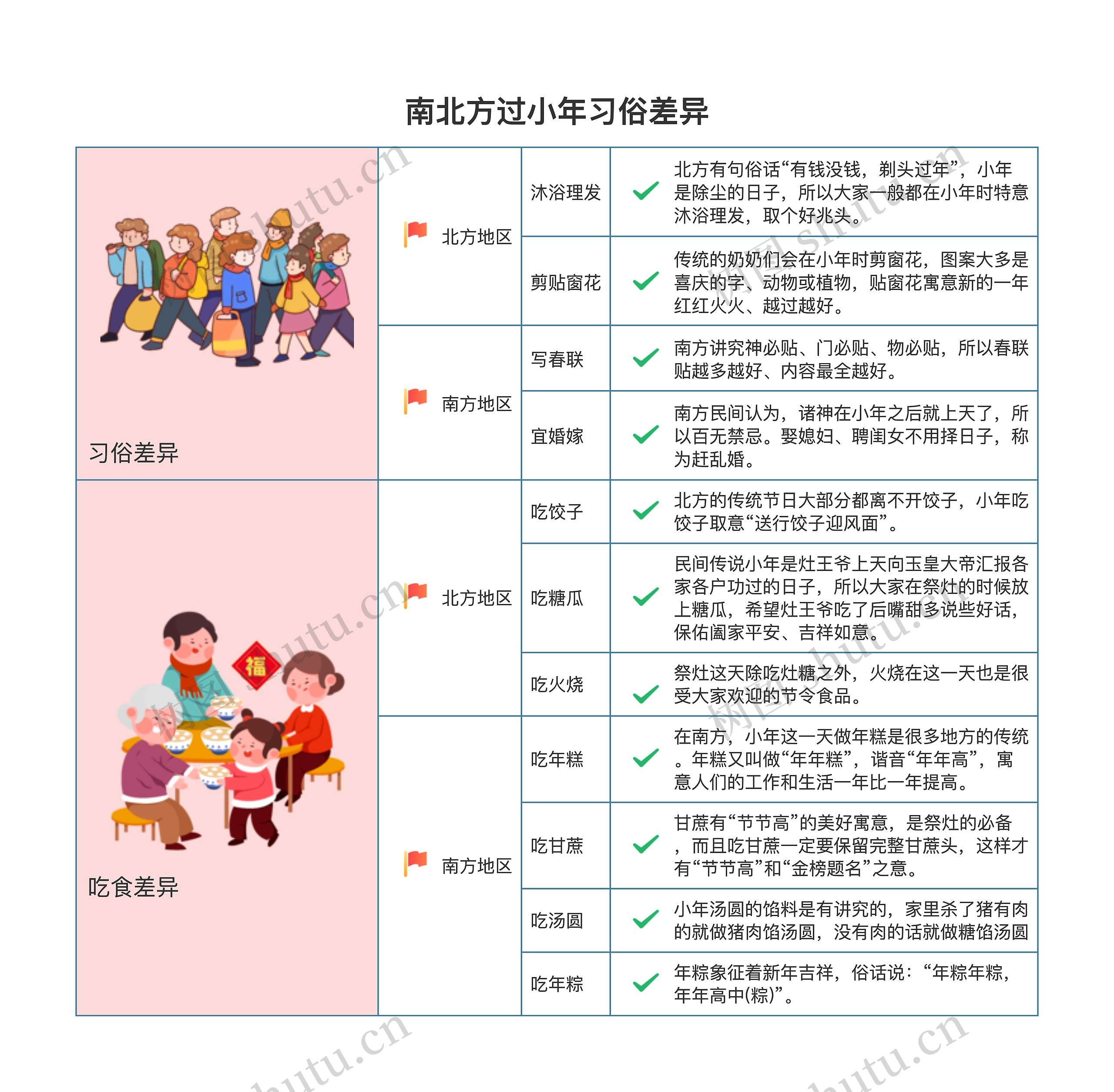 南北方过小年习俗差异思维导图
