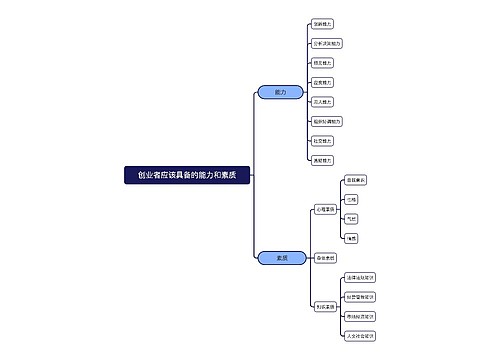 创业者应该具备的能力和素质