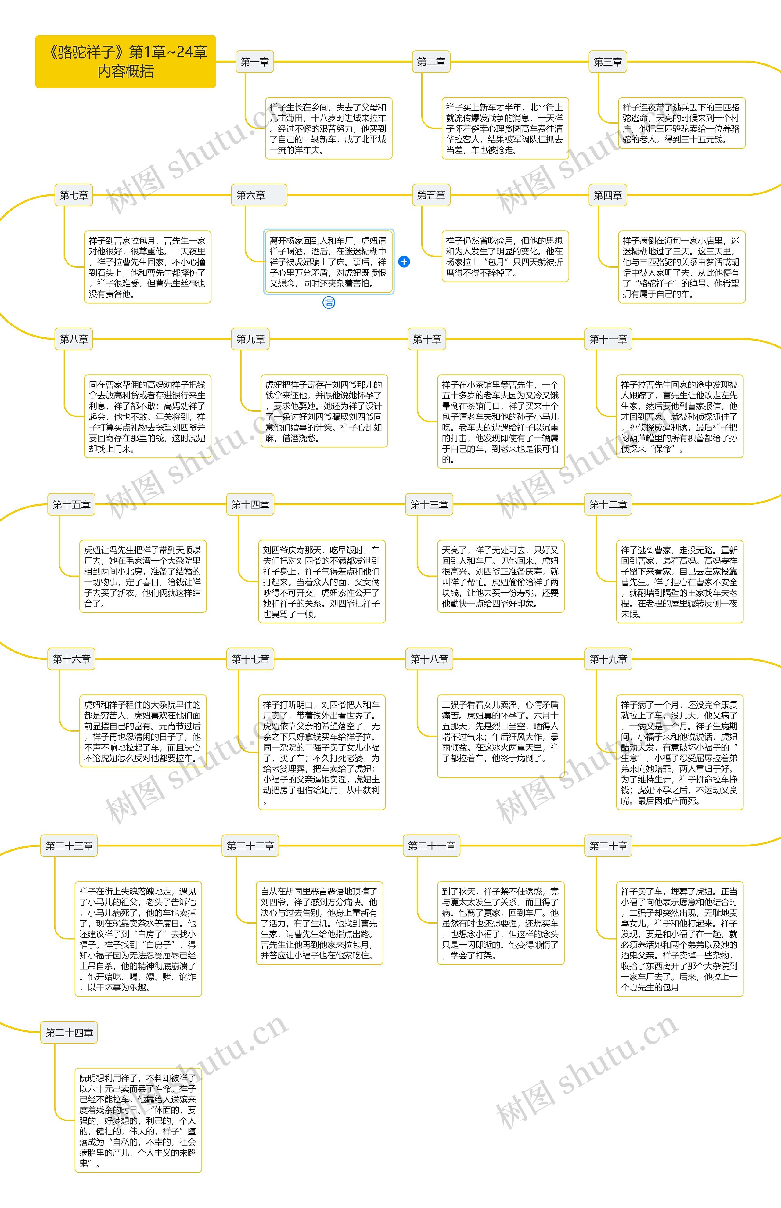 《骆驼祥子》第1章~24章内容概括思维导图高清图 《骆驼祥子》第1章~24章内容概括思维导图