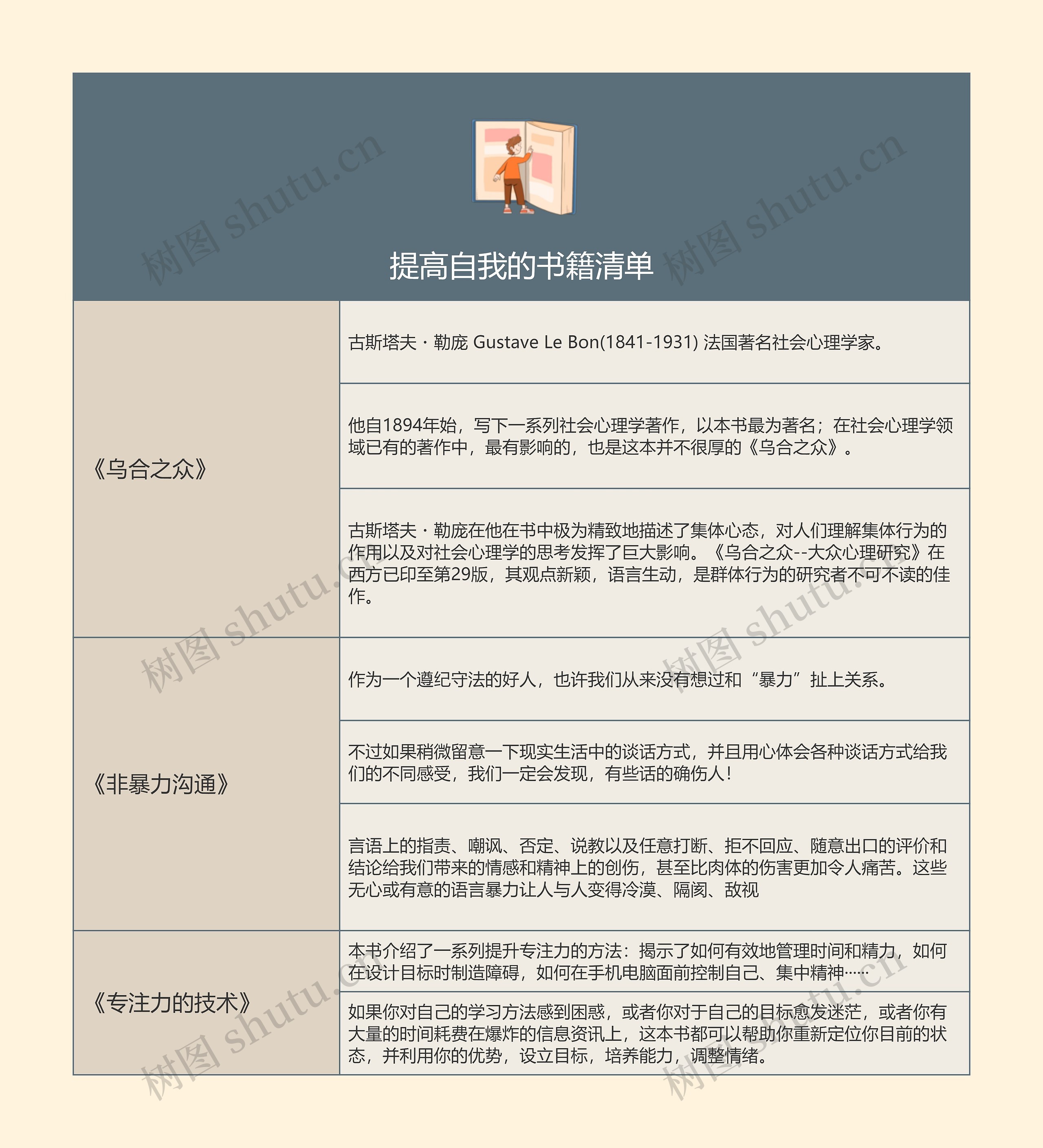 ﻿提高自我的书籍清单的思维导图