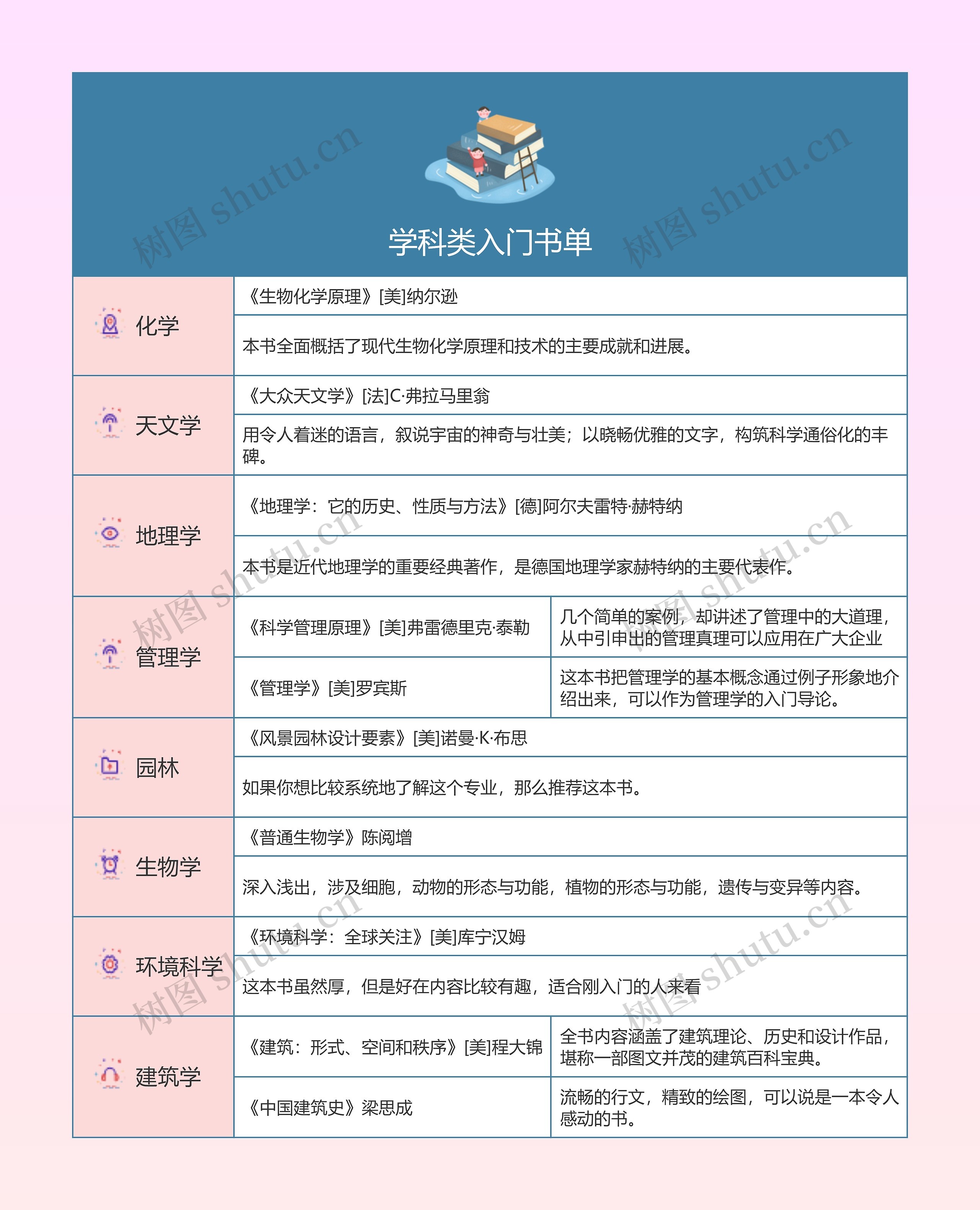 学科类入门书单的思维导图