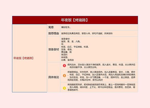 年夜饭【四喜丸子】的思维导图