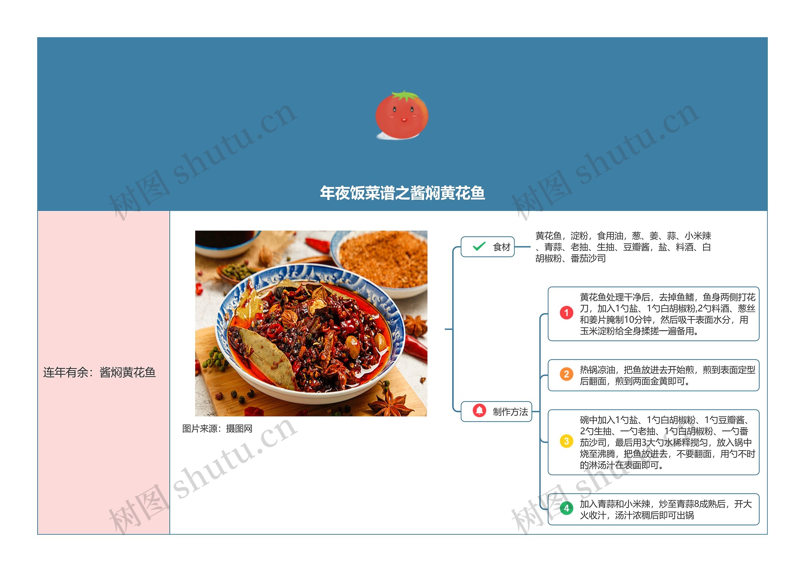 年夜饭菜谱之酱焖黄花鱼思维导图