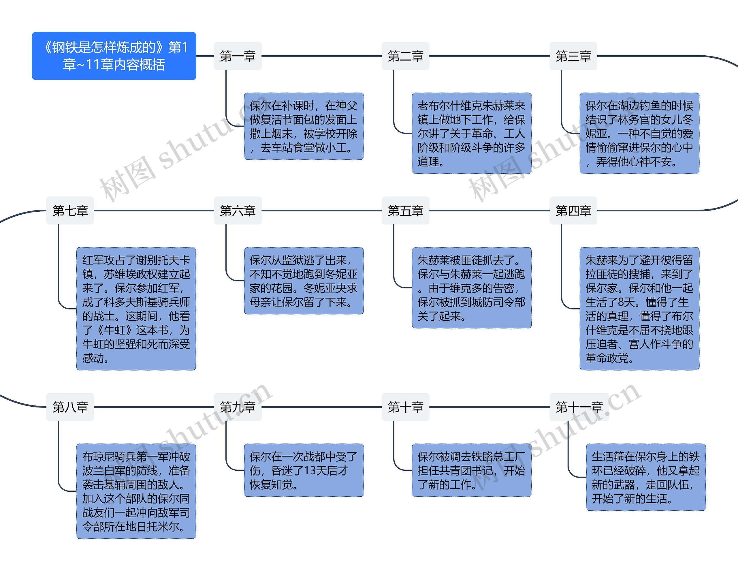 《钢铁是怎样炼成的》第1章~11章内容概括