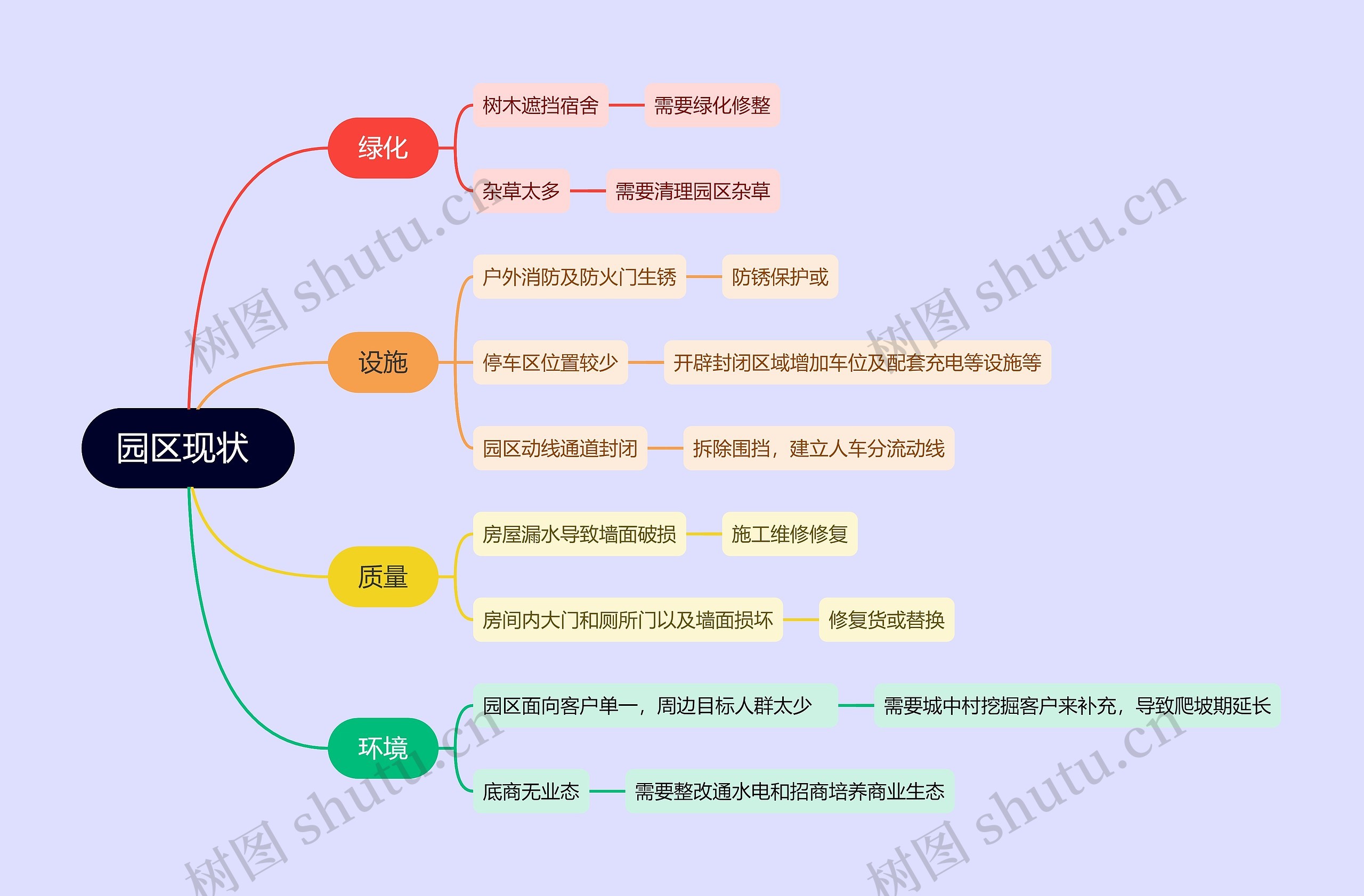 园区现状