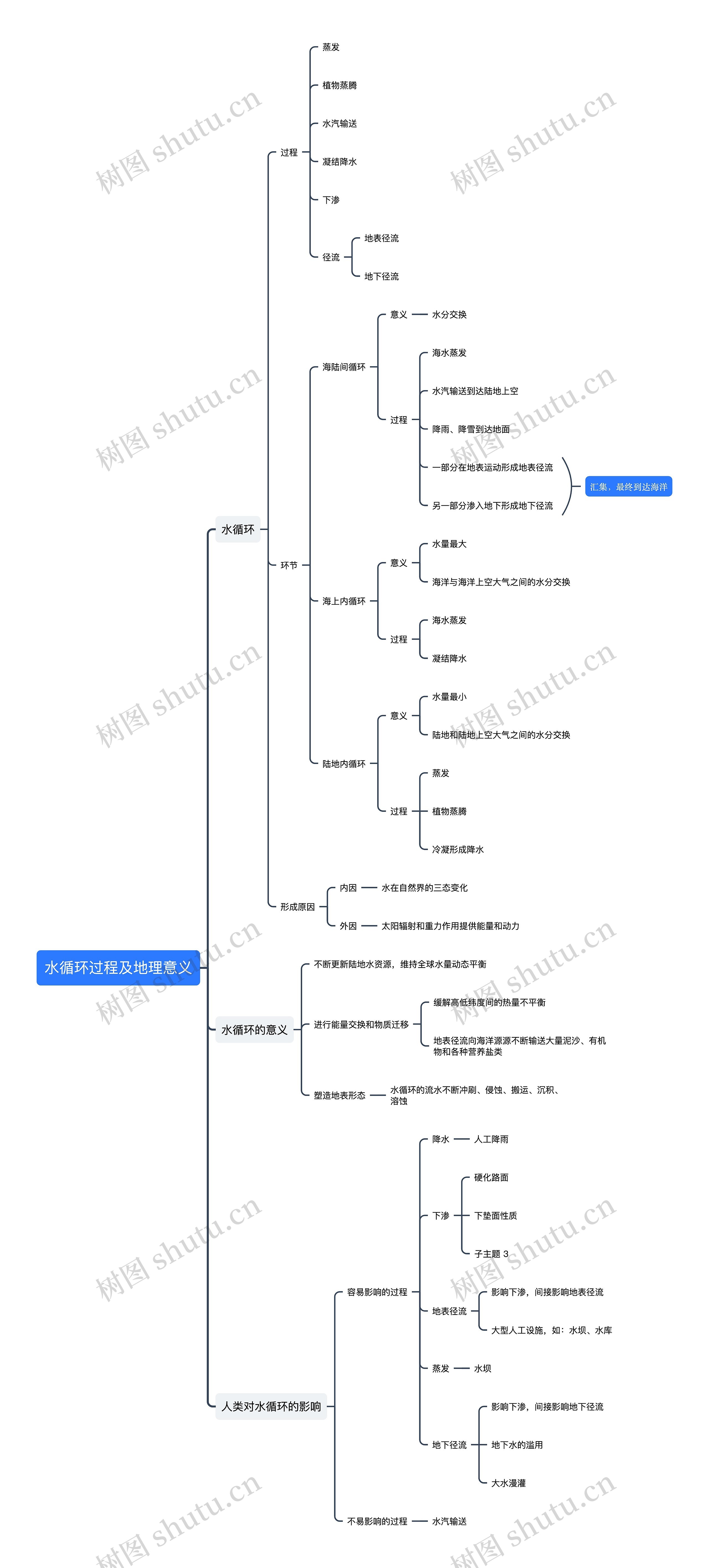 水循环过程及地理意义