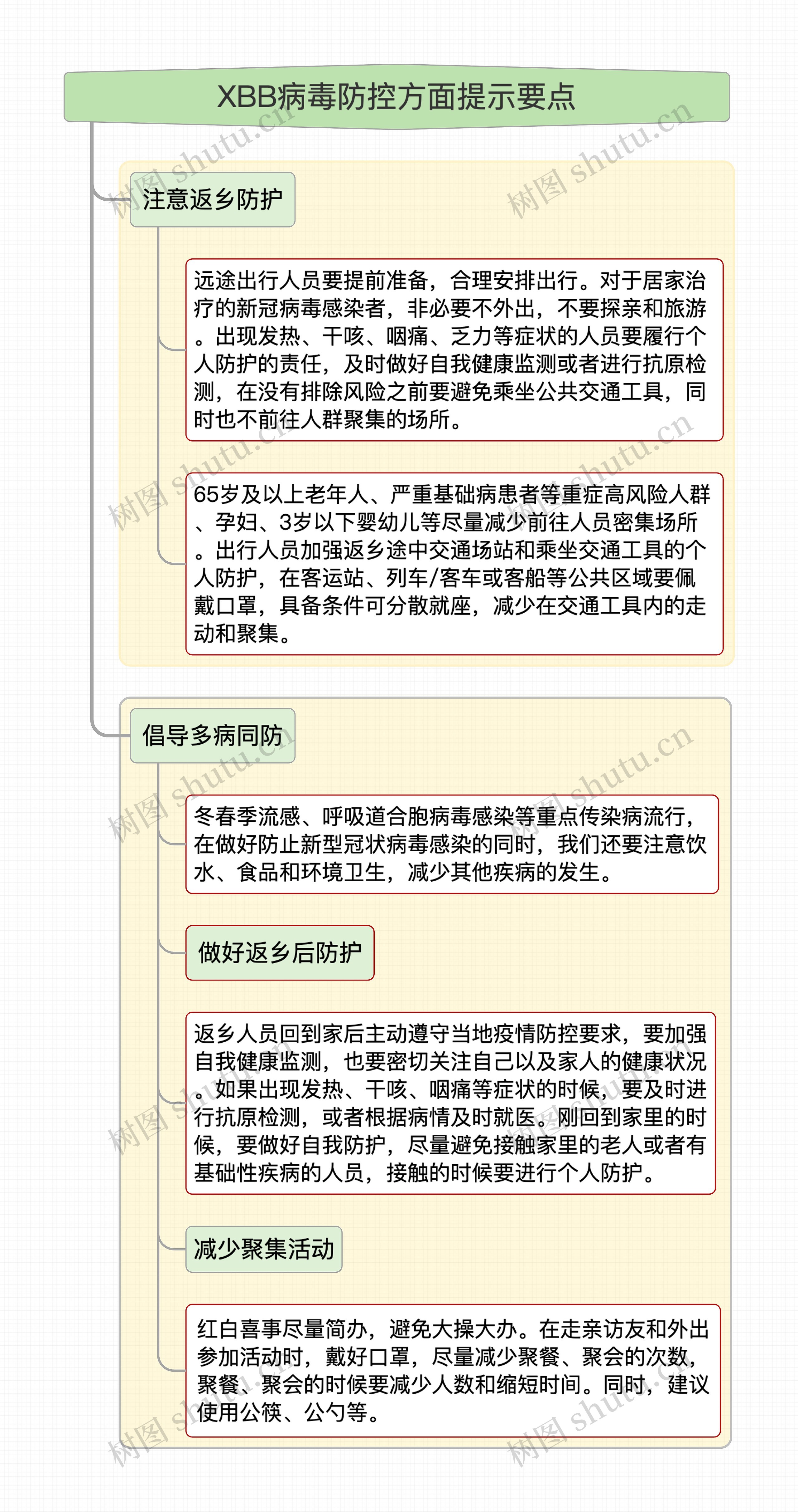 XBB病毒防控方面提示要点思维导图