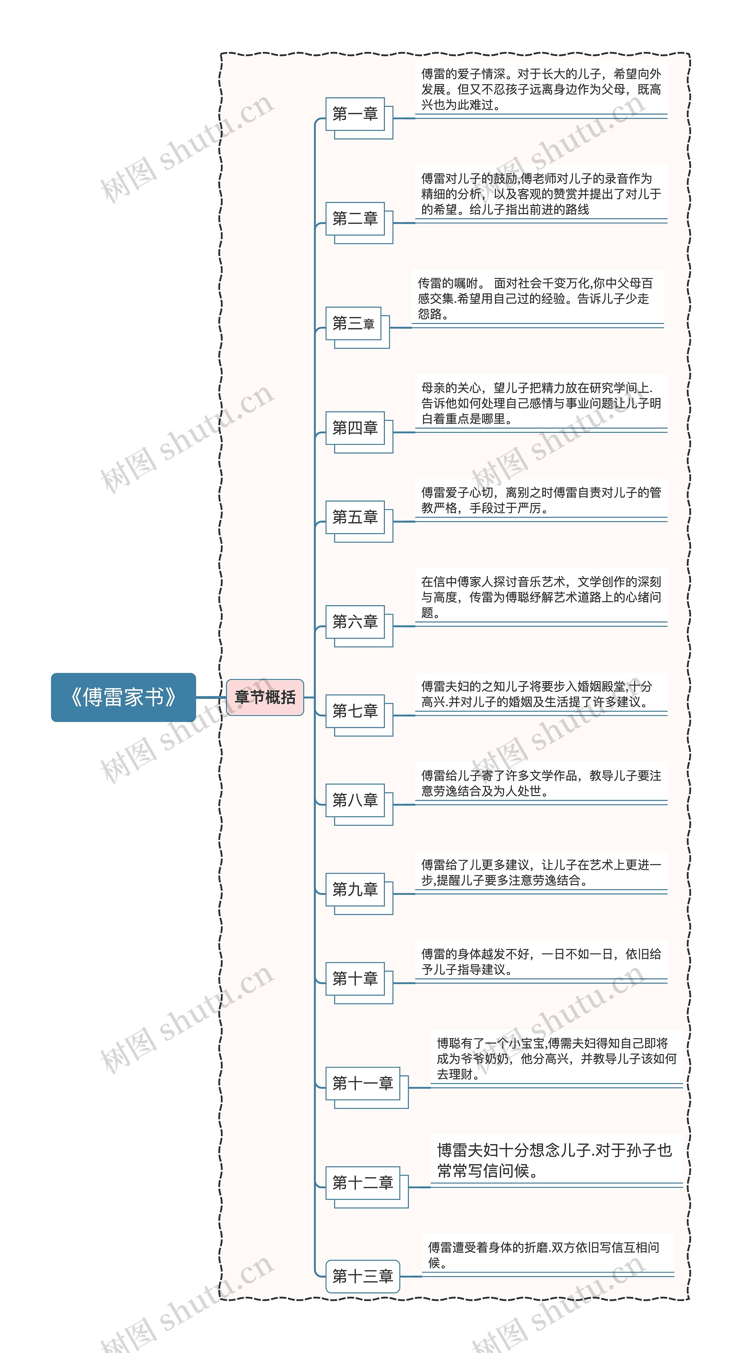 《傅雷家书》每章节概括思维导图