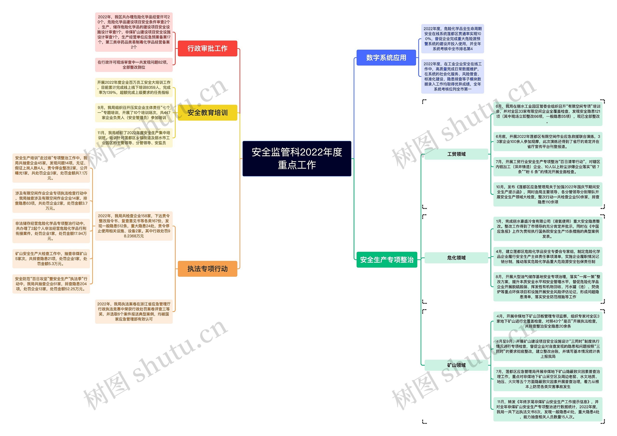 安全监管科2022年度重点工作