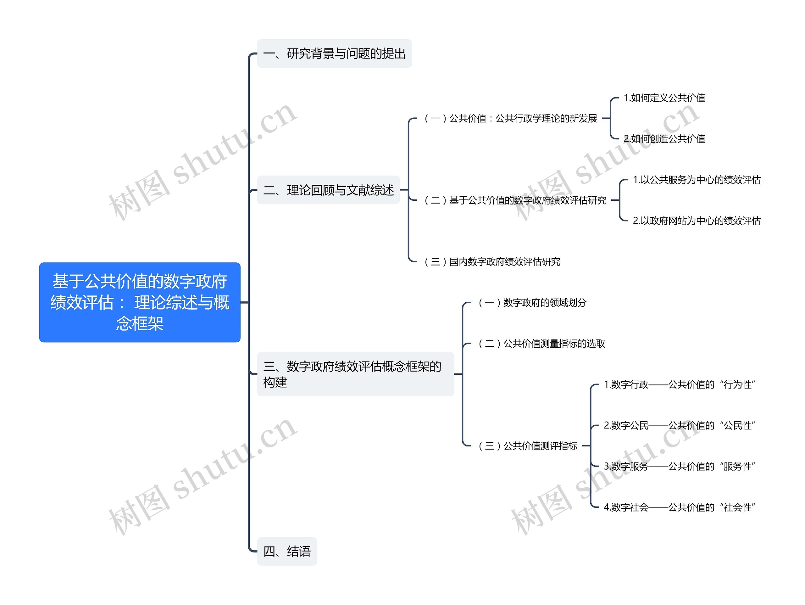 基于公共价值的数字政府绩效评估： 理论综述与概念框架思维导图