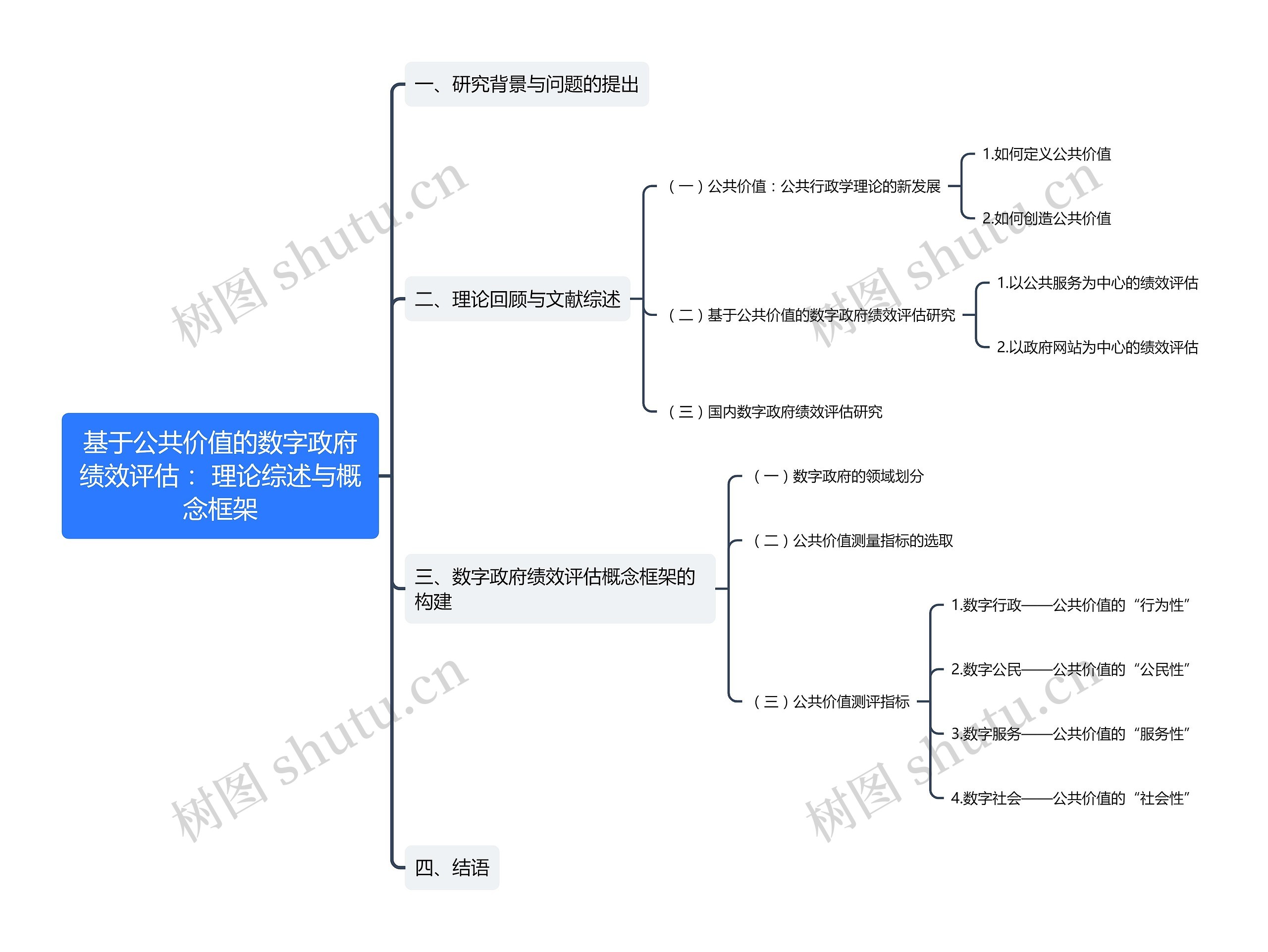 基于公共价值的数字政府绩效评估: 理论综述与概念框架思维导图高清图 基于公共价值的数字政府绩效评估: 理论综述与概念框架思维导图