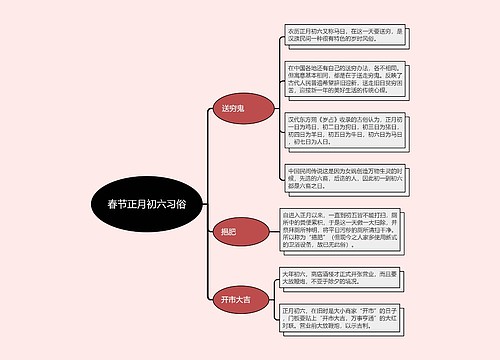 春节正月初六习俗的思维导图