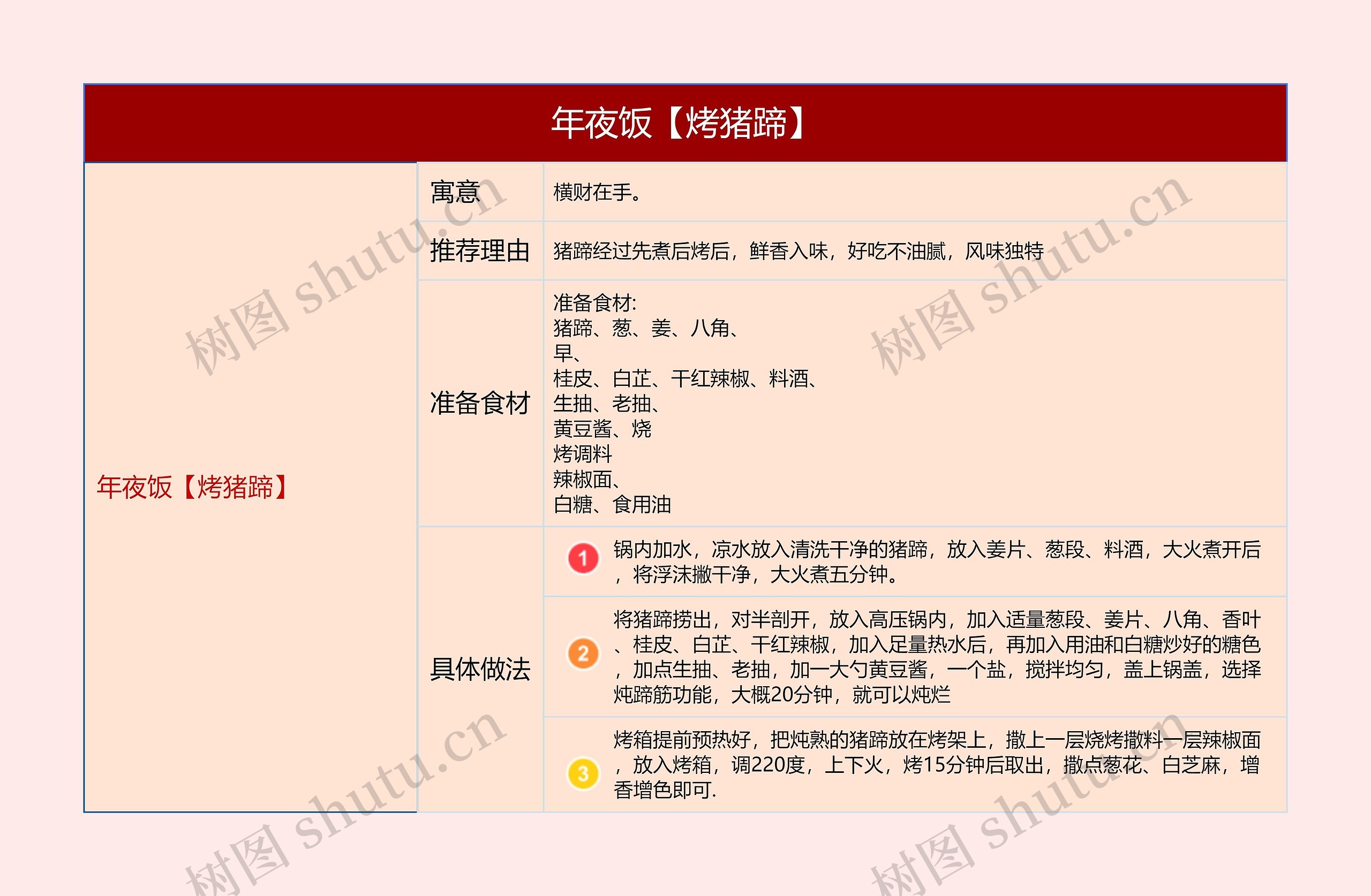 年夜饭【烤猪蹄】的思维导图