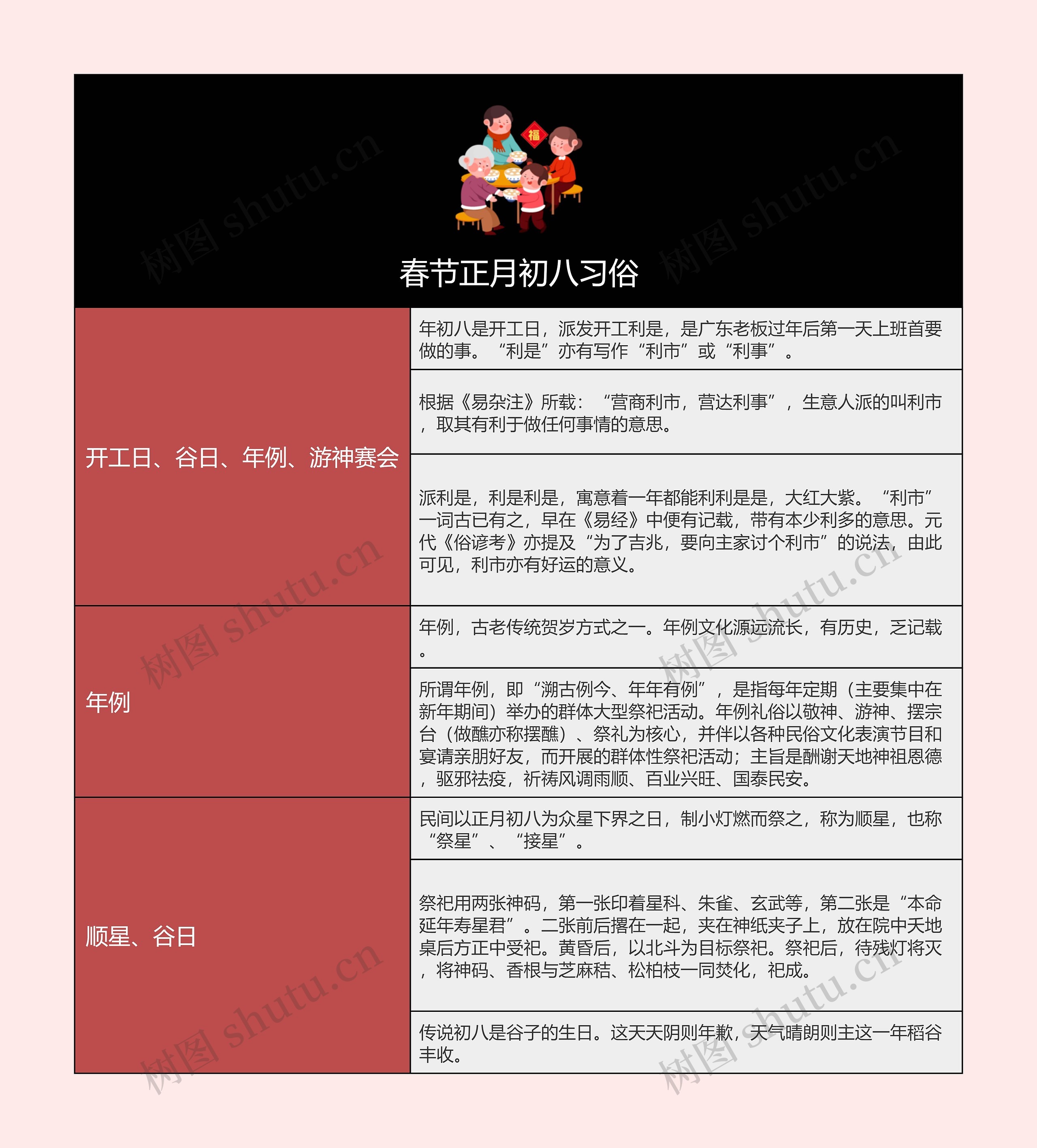 春节正月初八习俗的思维导图