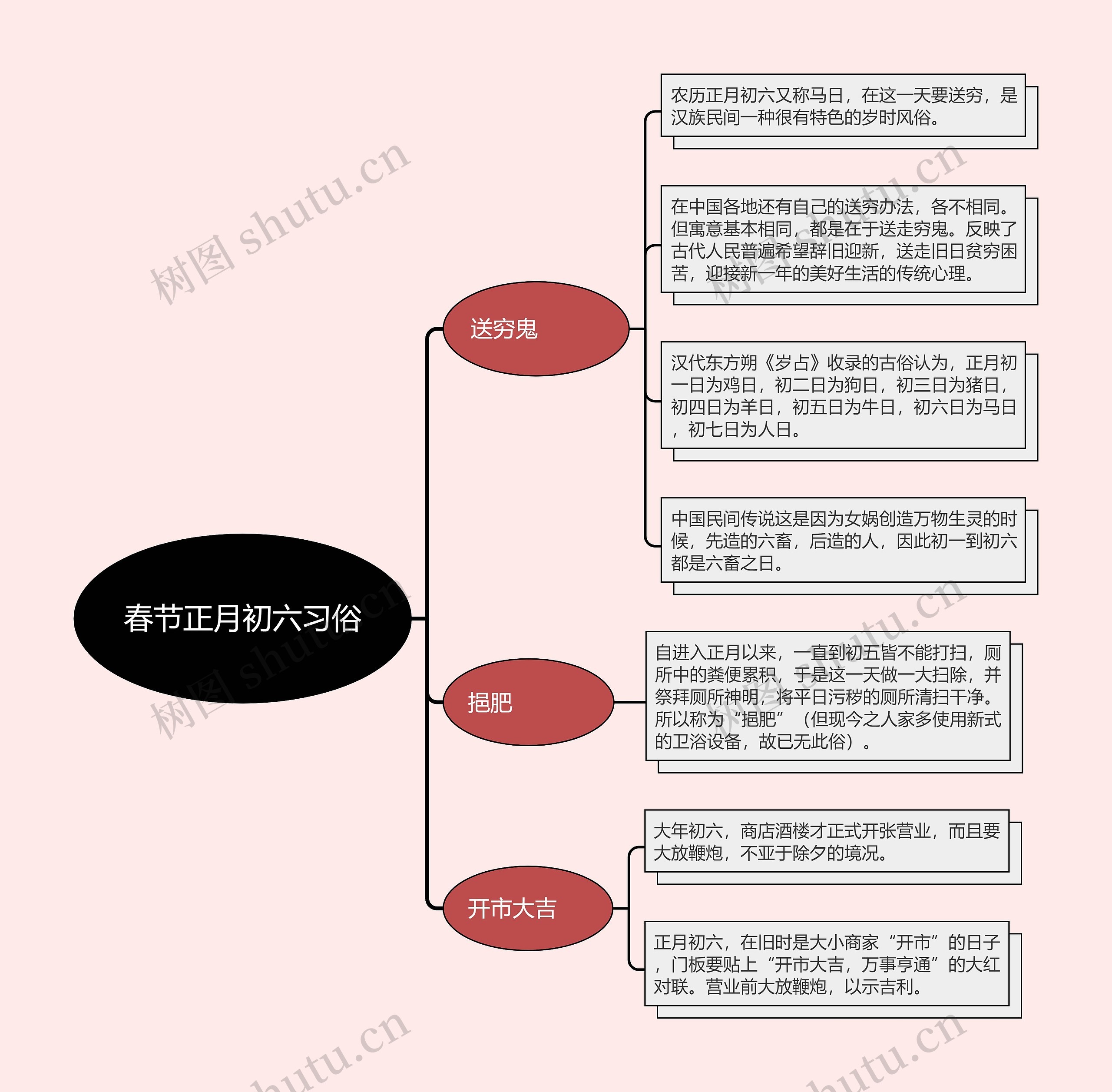 春节正月初六习俗的思维导图