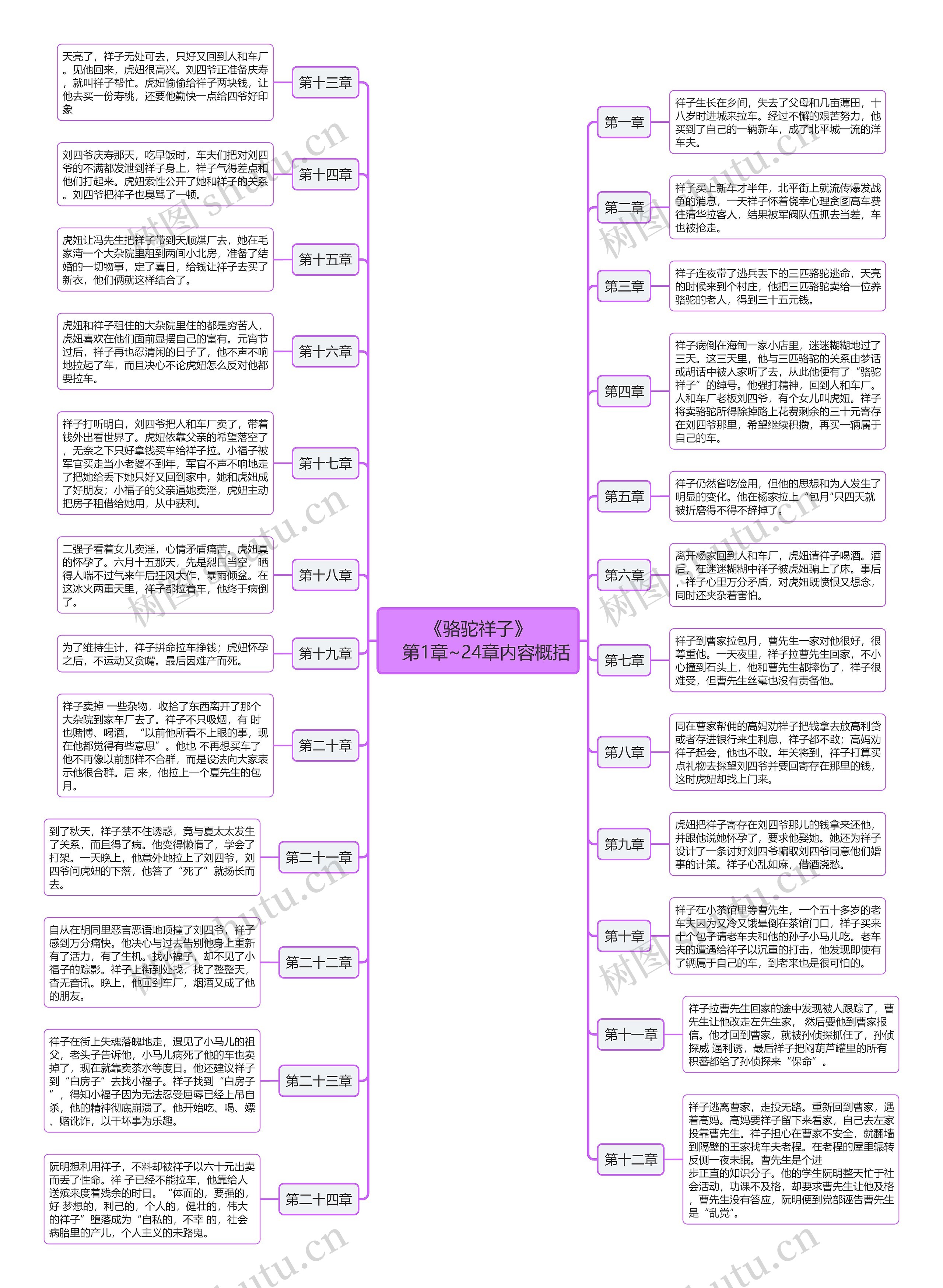 《骆驼祥子》
第1章~24章内容概括思维导图高清图 《骆驼祥子》
第1章~24章内容概括思维导图