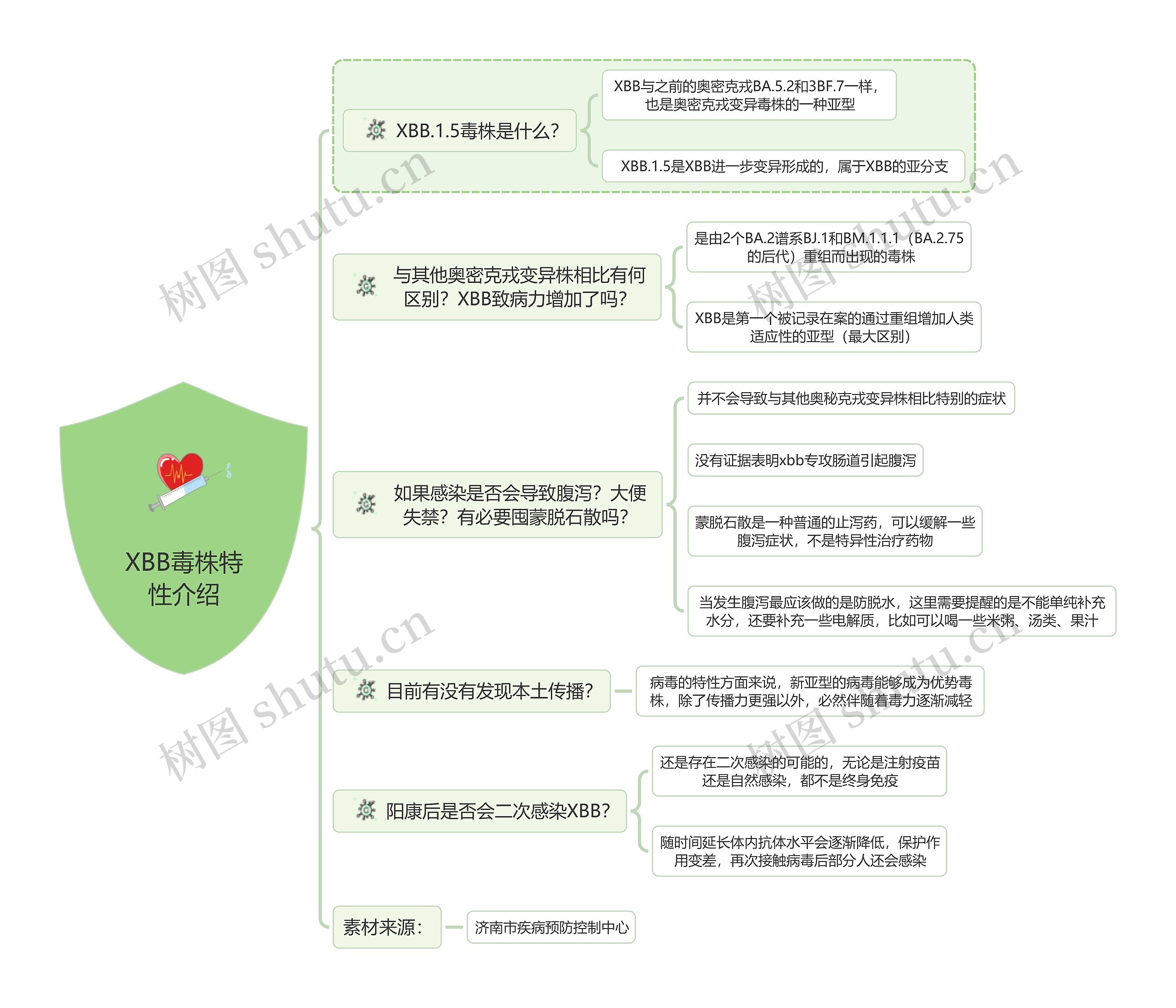 XBB毒株特性介绍