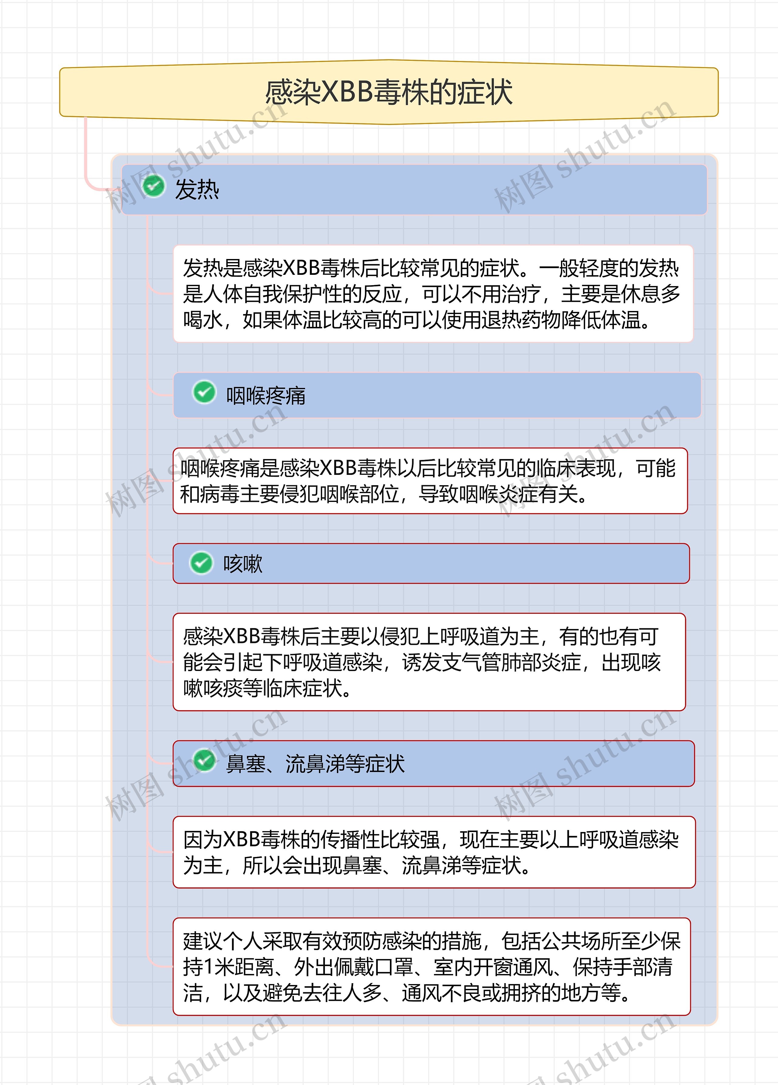 感染XBB毒株的症状思维导图