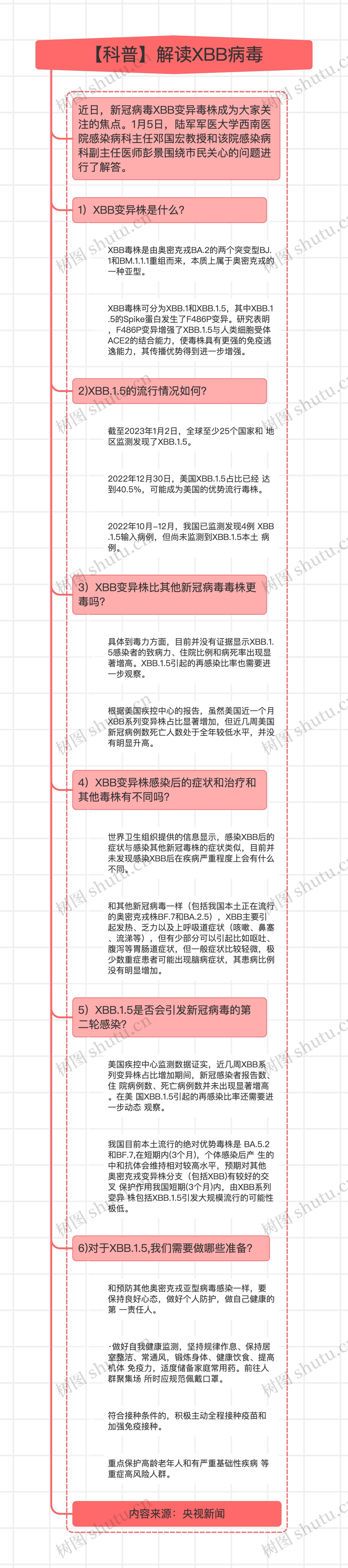 【科普】解读XBB病毒思维导图