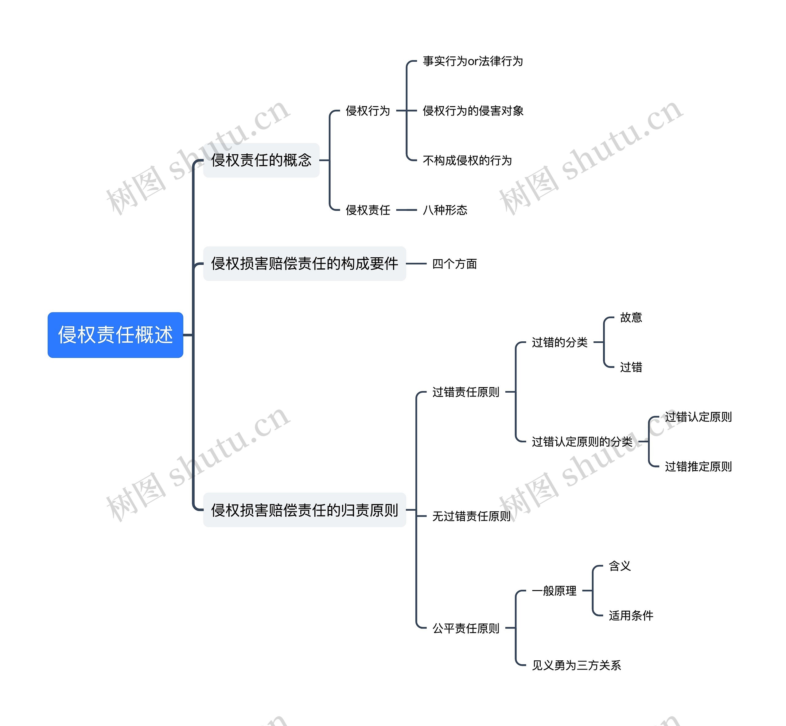 ﻿侵权责任概述