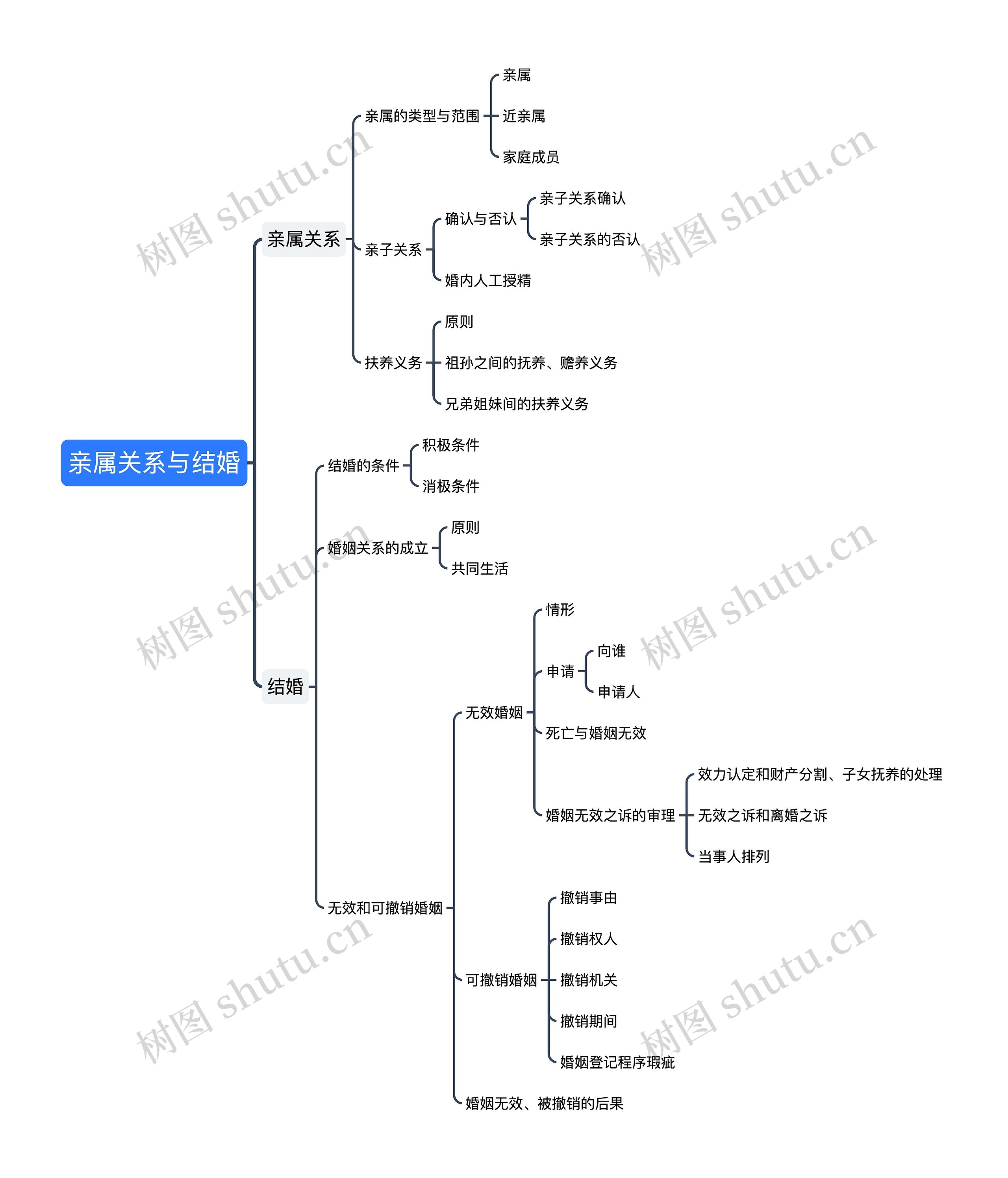 ﻿亲属关系与结婚思维导图