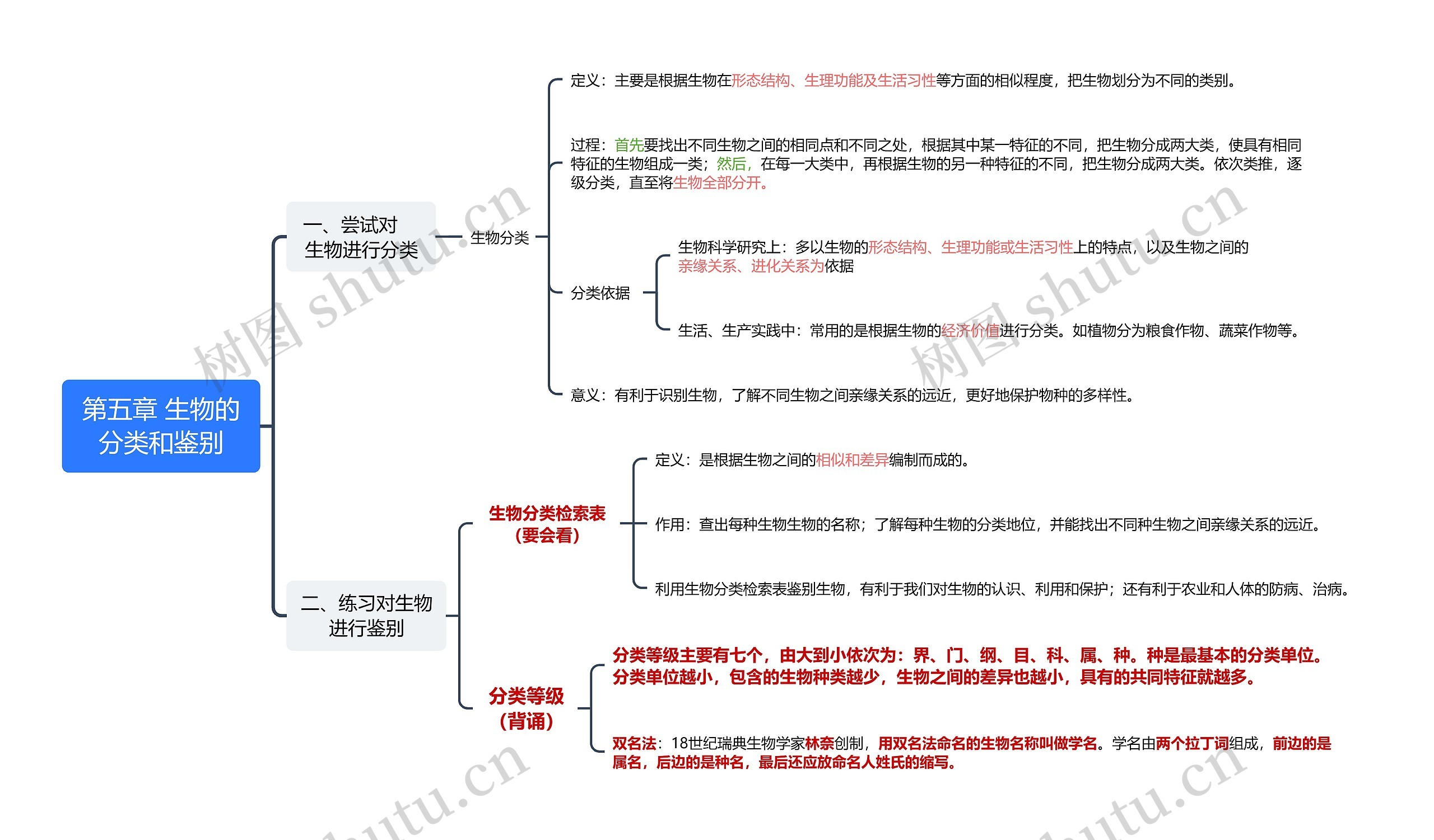 冀少版七上第五章 生物的分类和鉴别