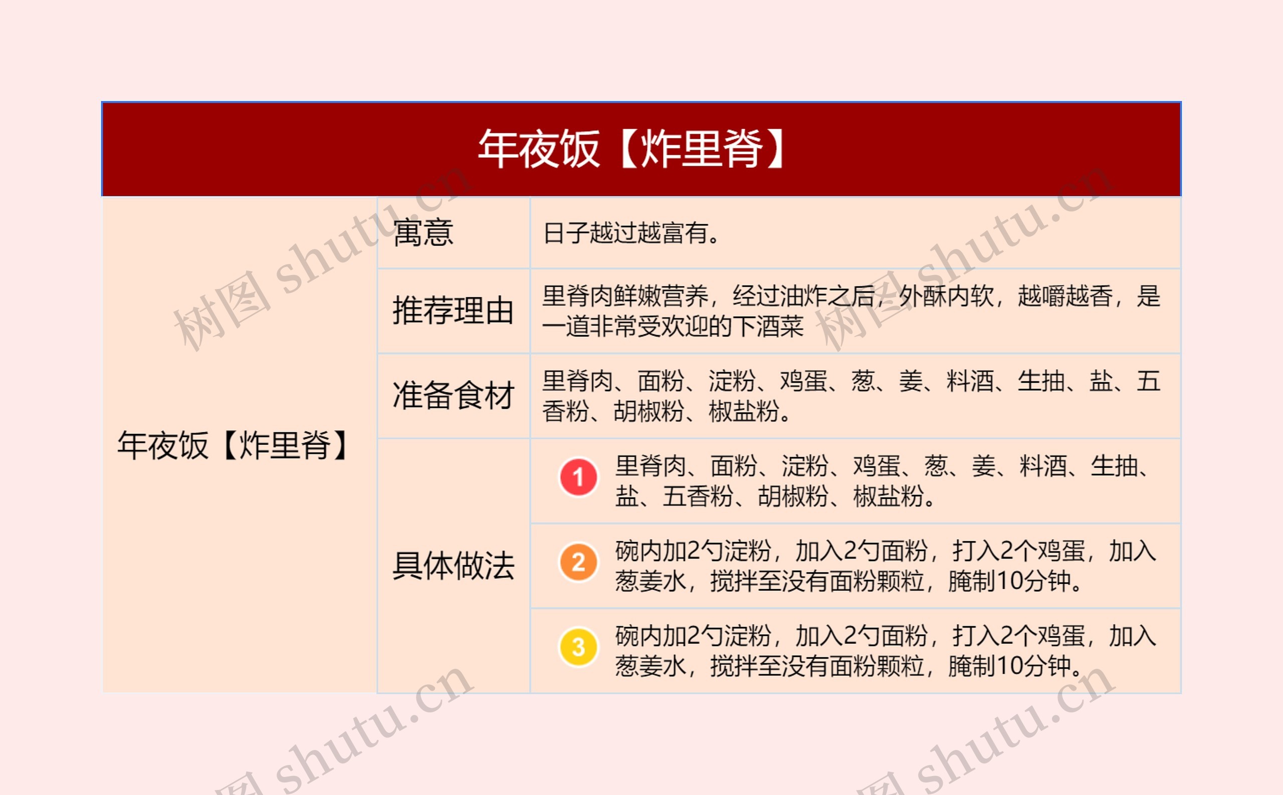 年夜饭【炸里脊】的思维导图