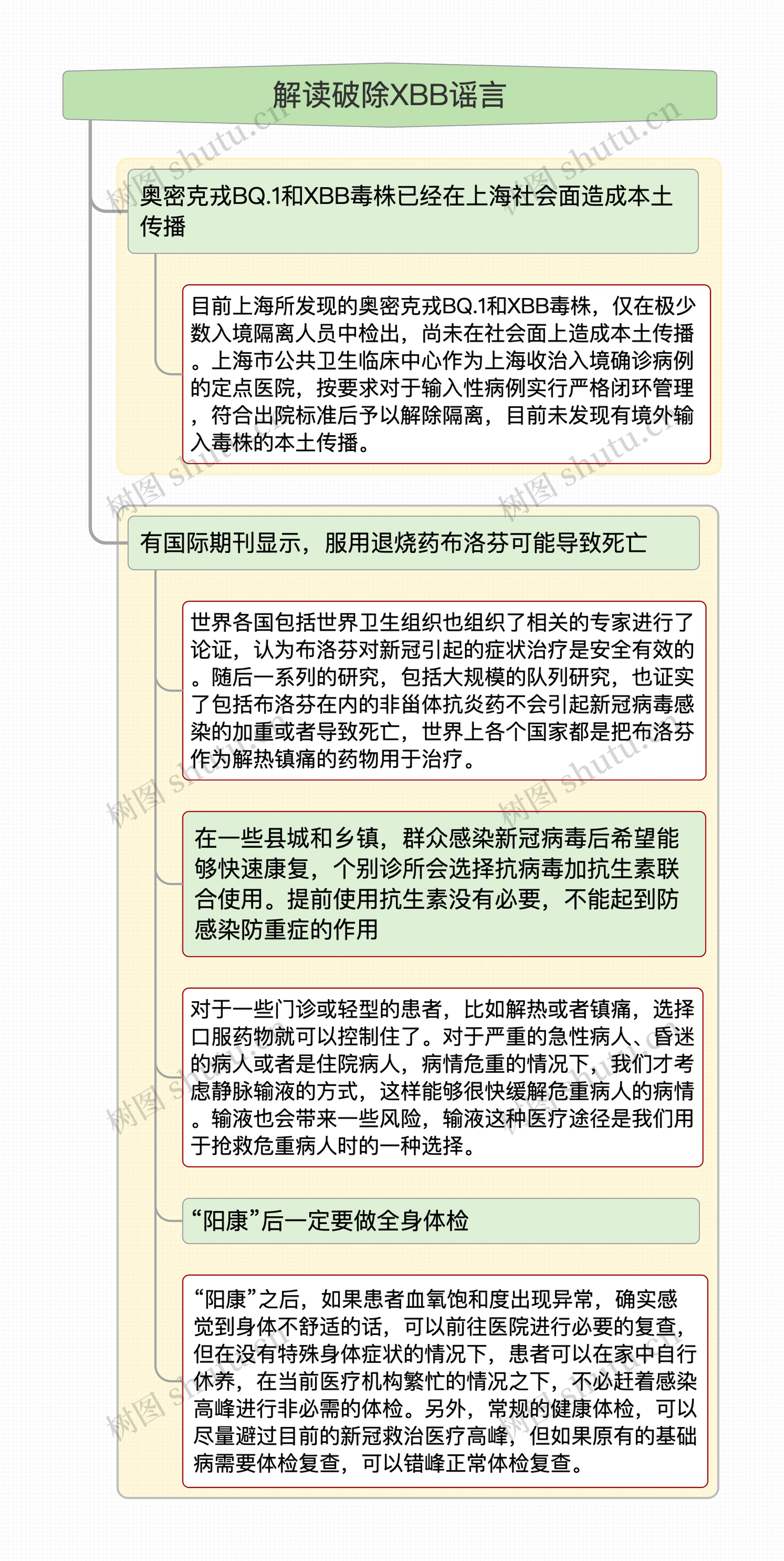 解读破除XBB谣言思维导图