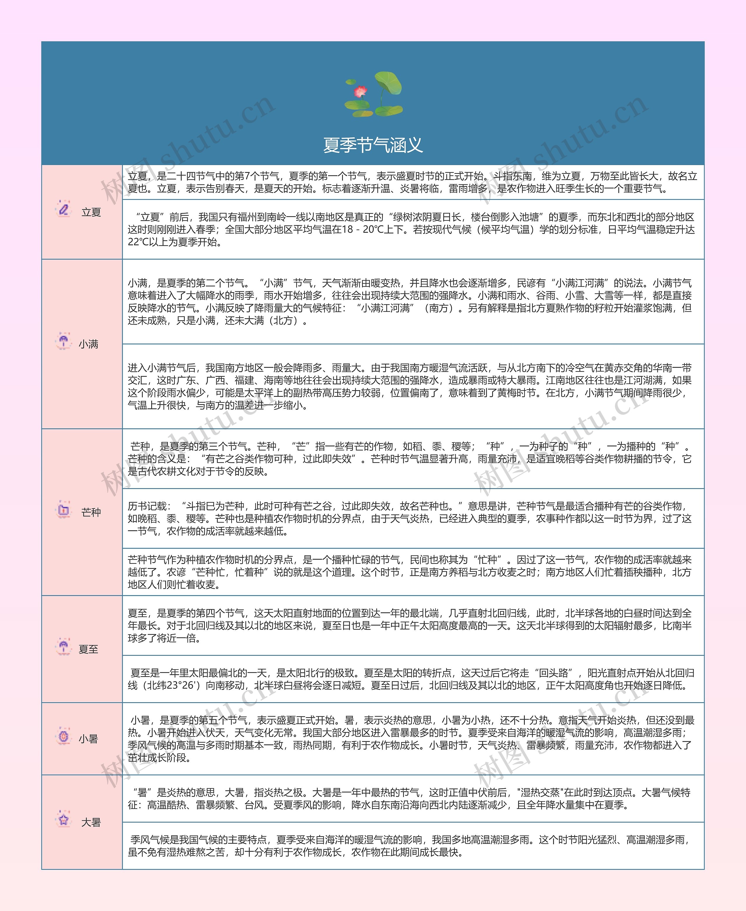 ﻿夏季节气涵义的思维导图