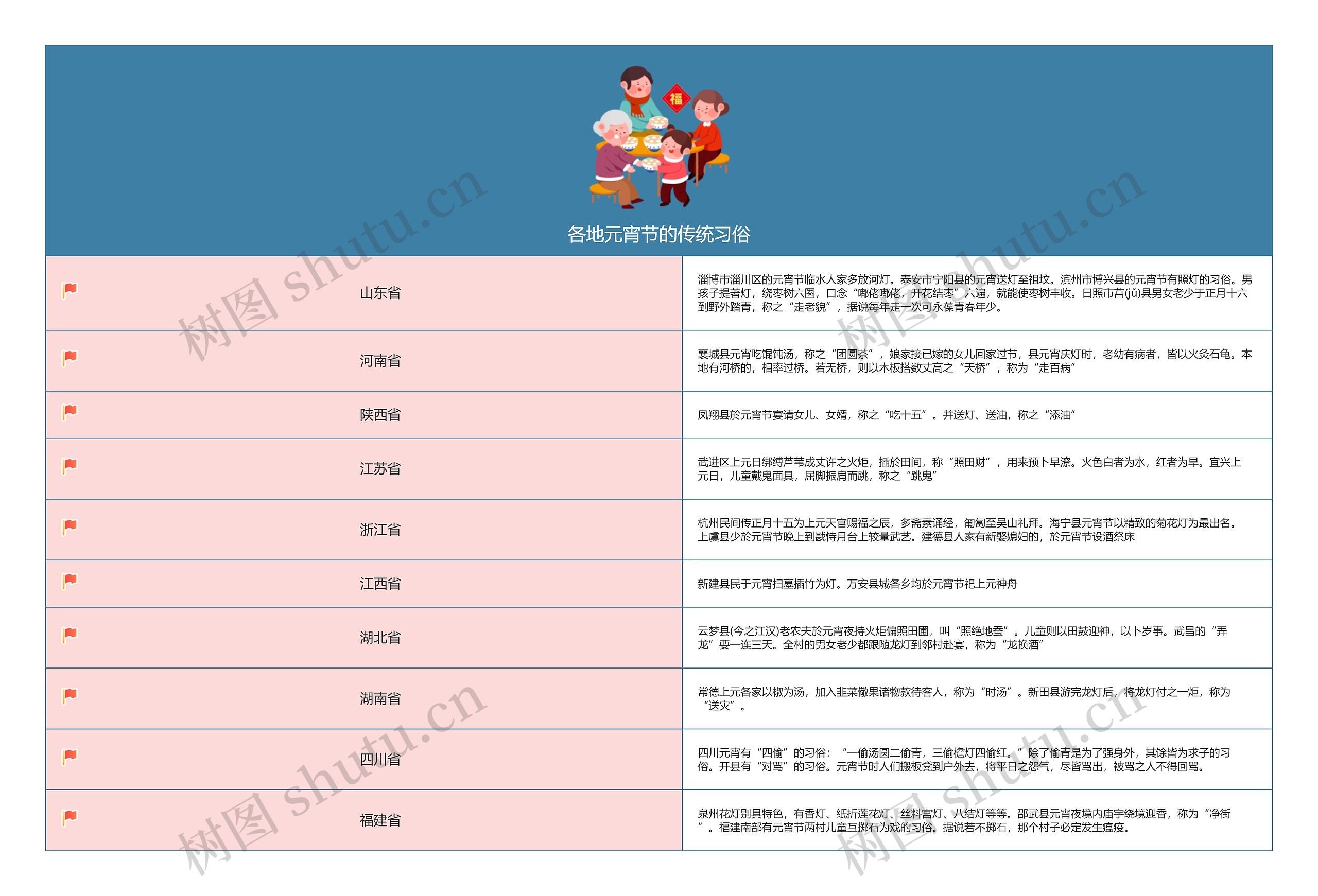 各地元宵节的传统习俗思维导图