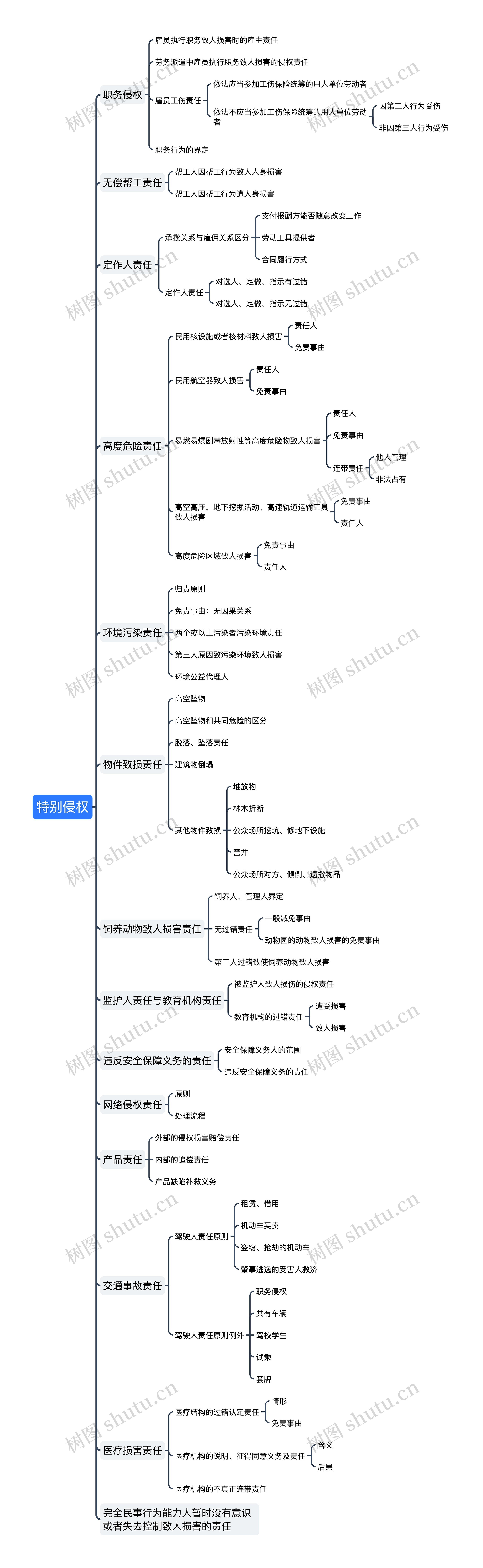﻿特别侵权