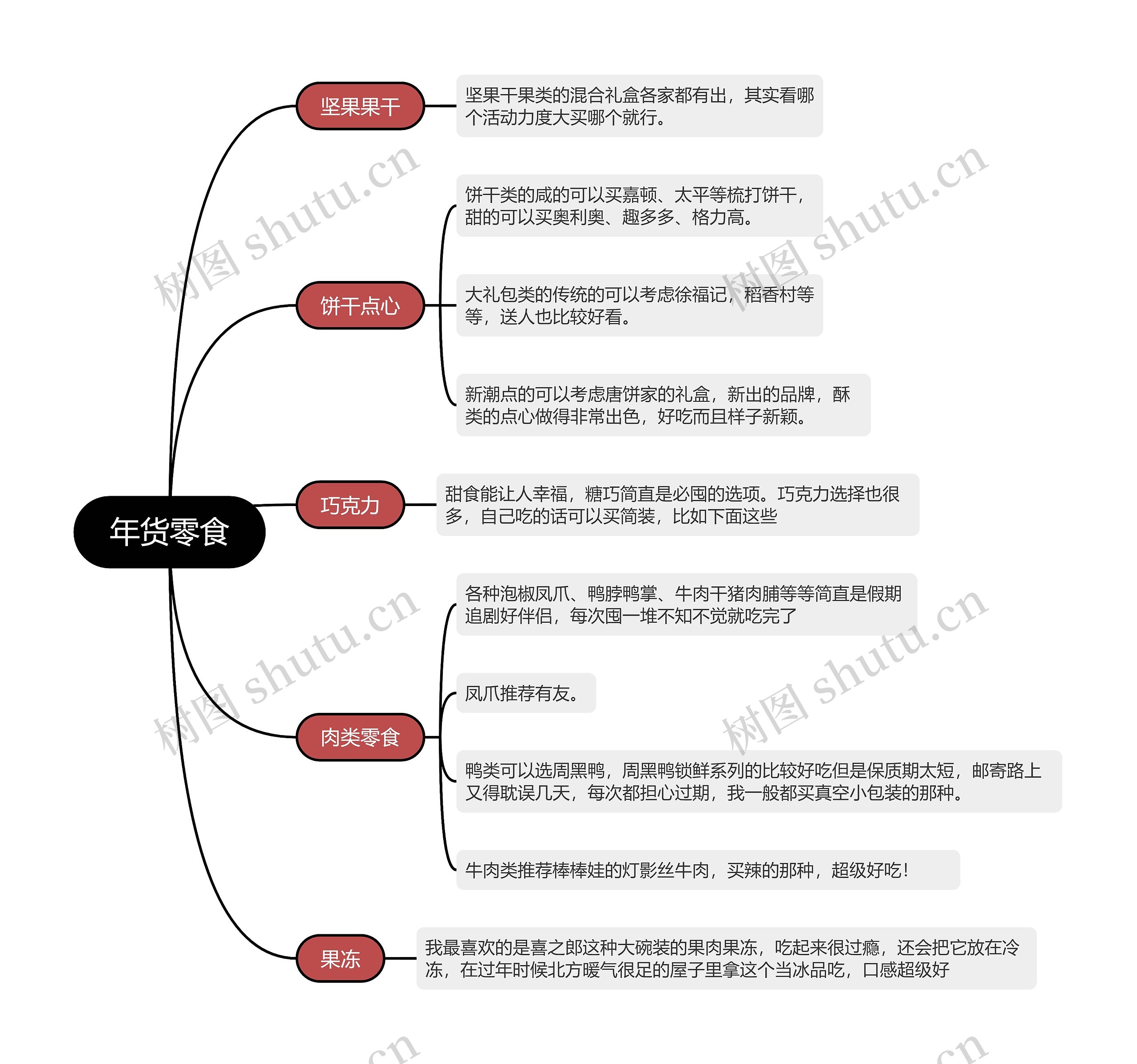 年货零食的思维导图