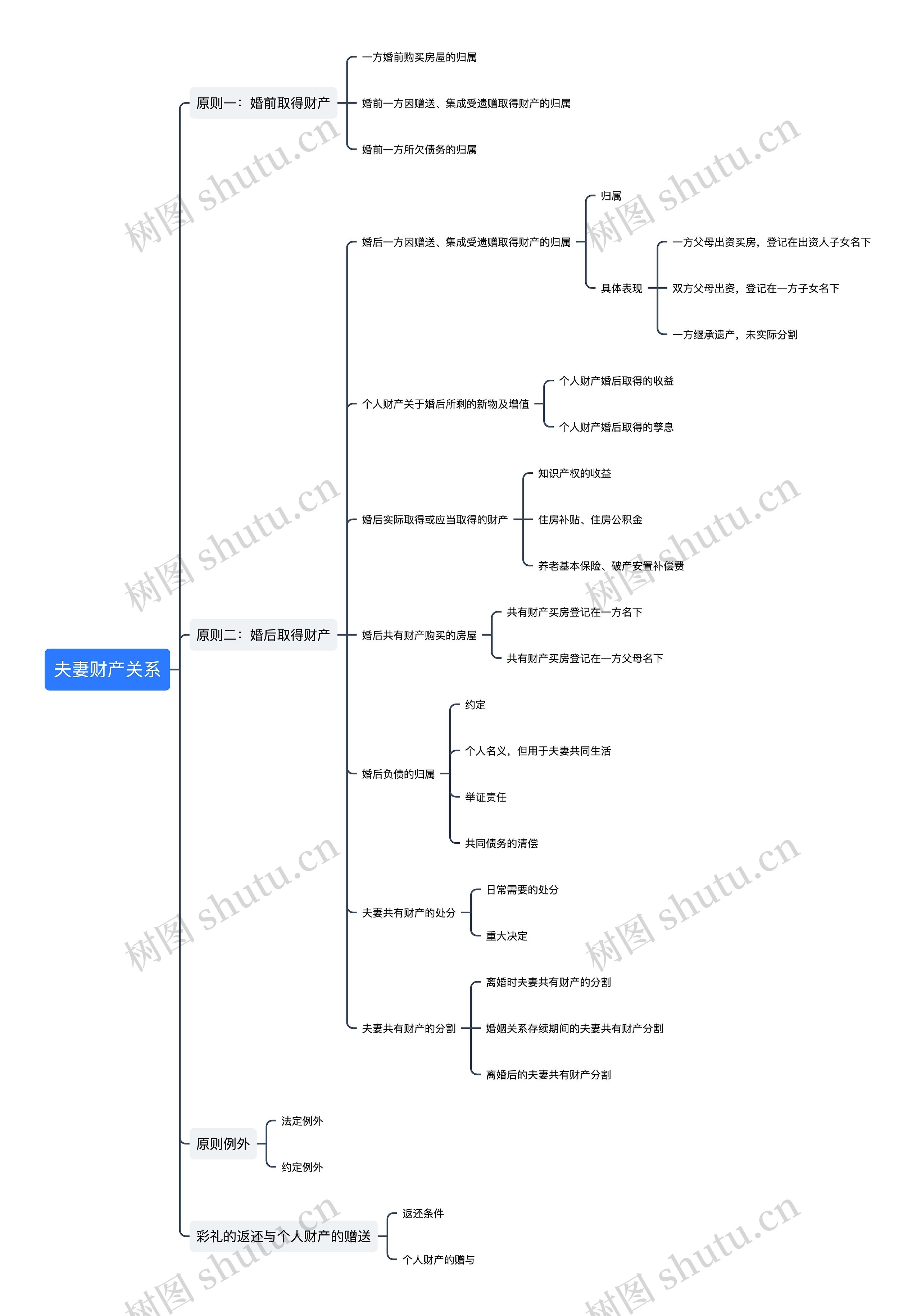夫妻财产关系思维导图