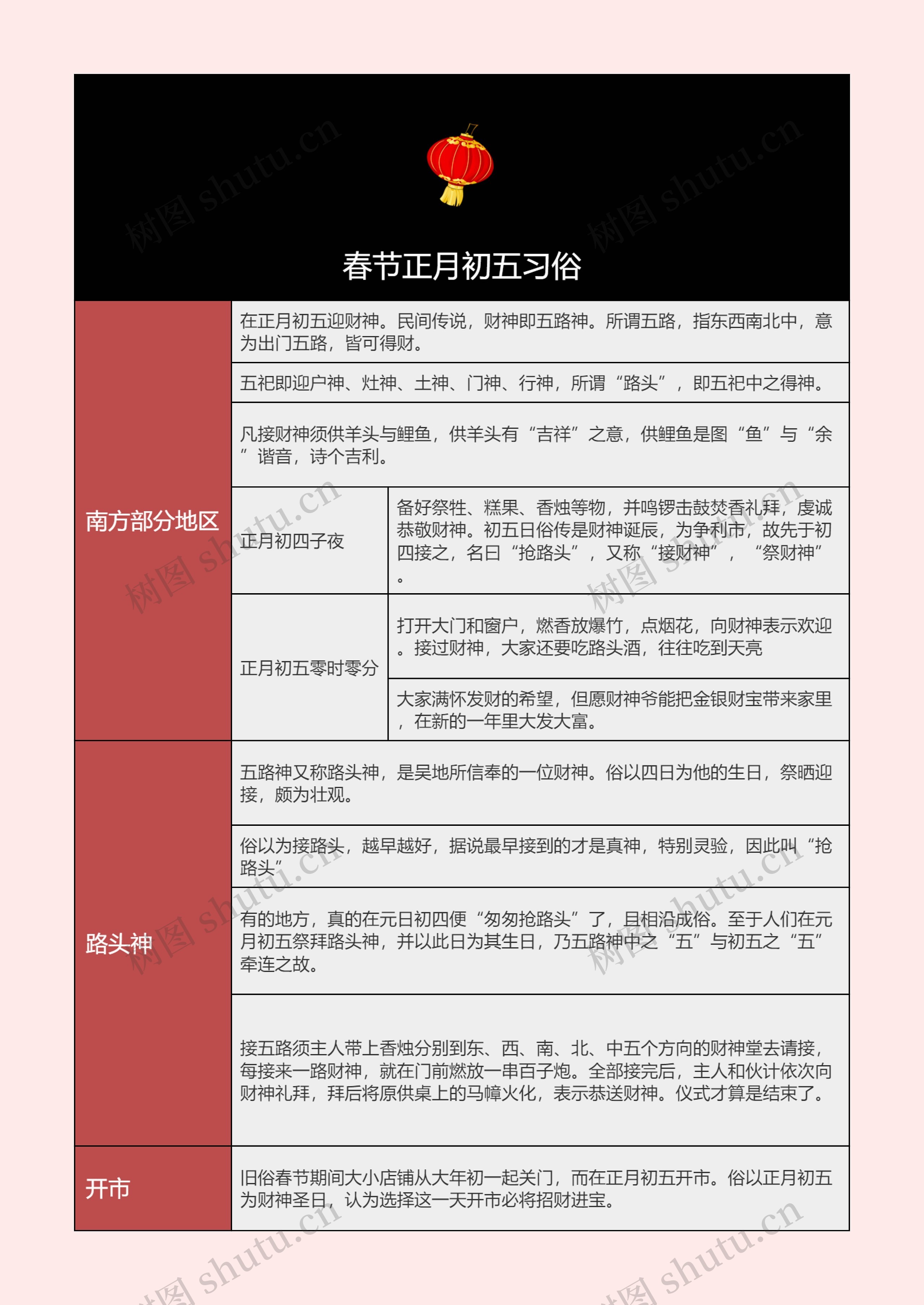 春节正月初五习俗的思维导图