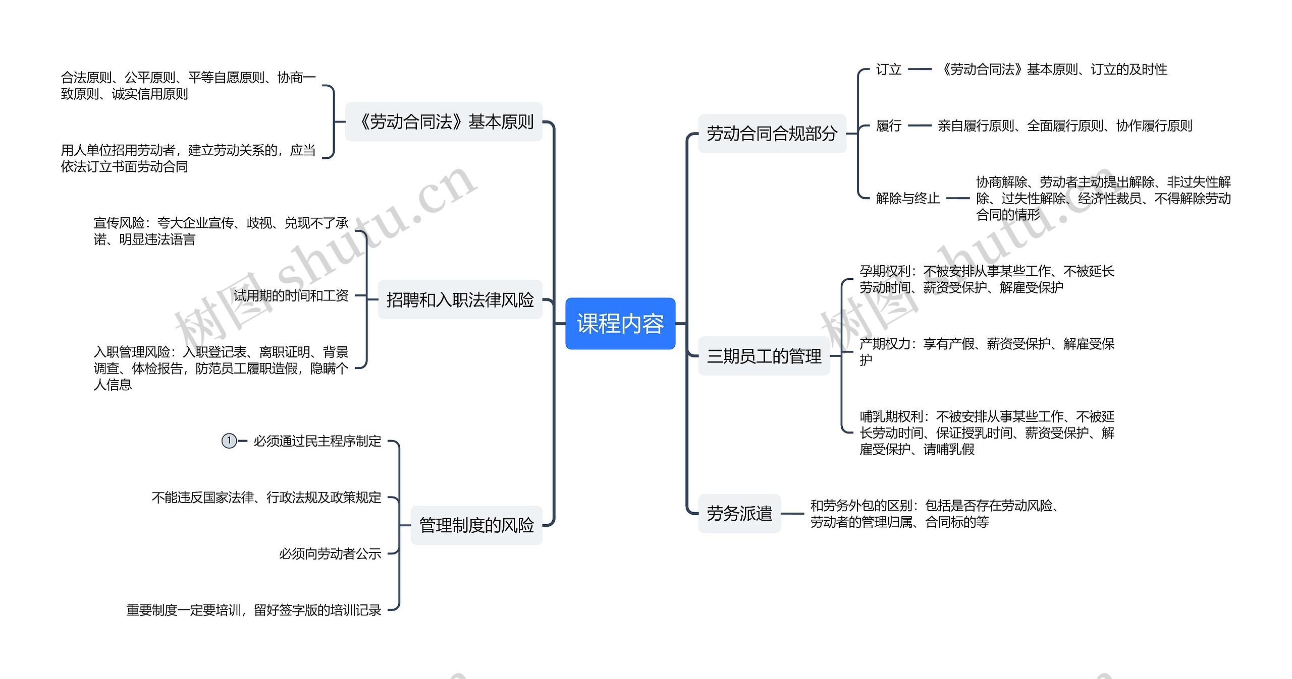 劳动法课程内容思维导图高清图 劳动法课程内容思维导图