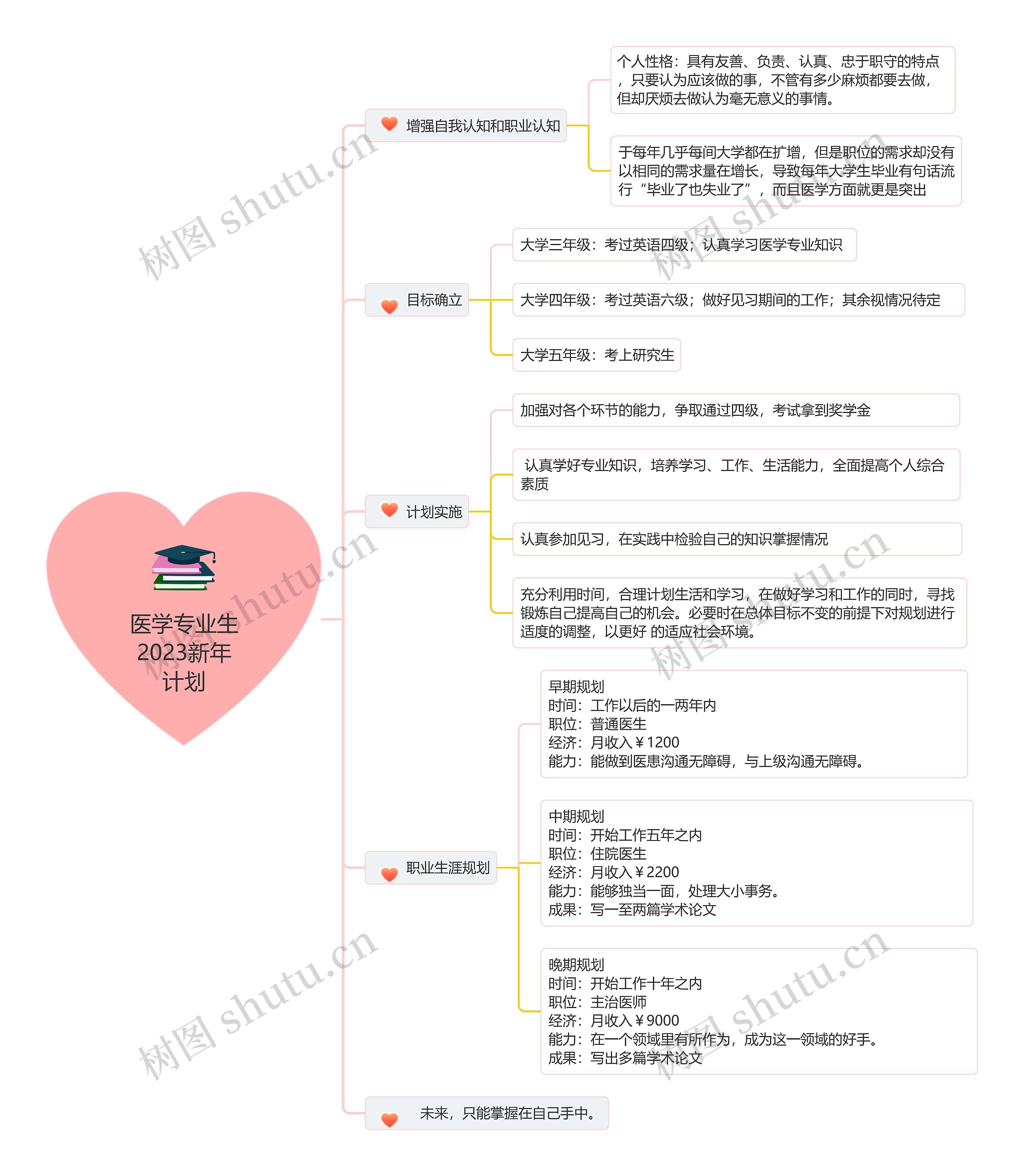 医学生2023新年计划思维导图