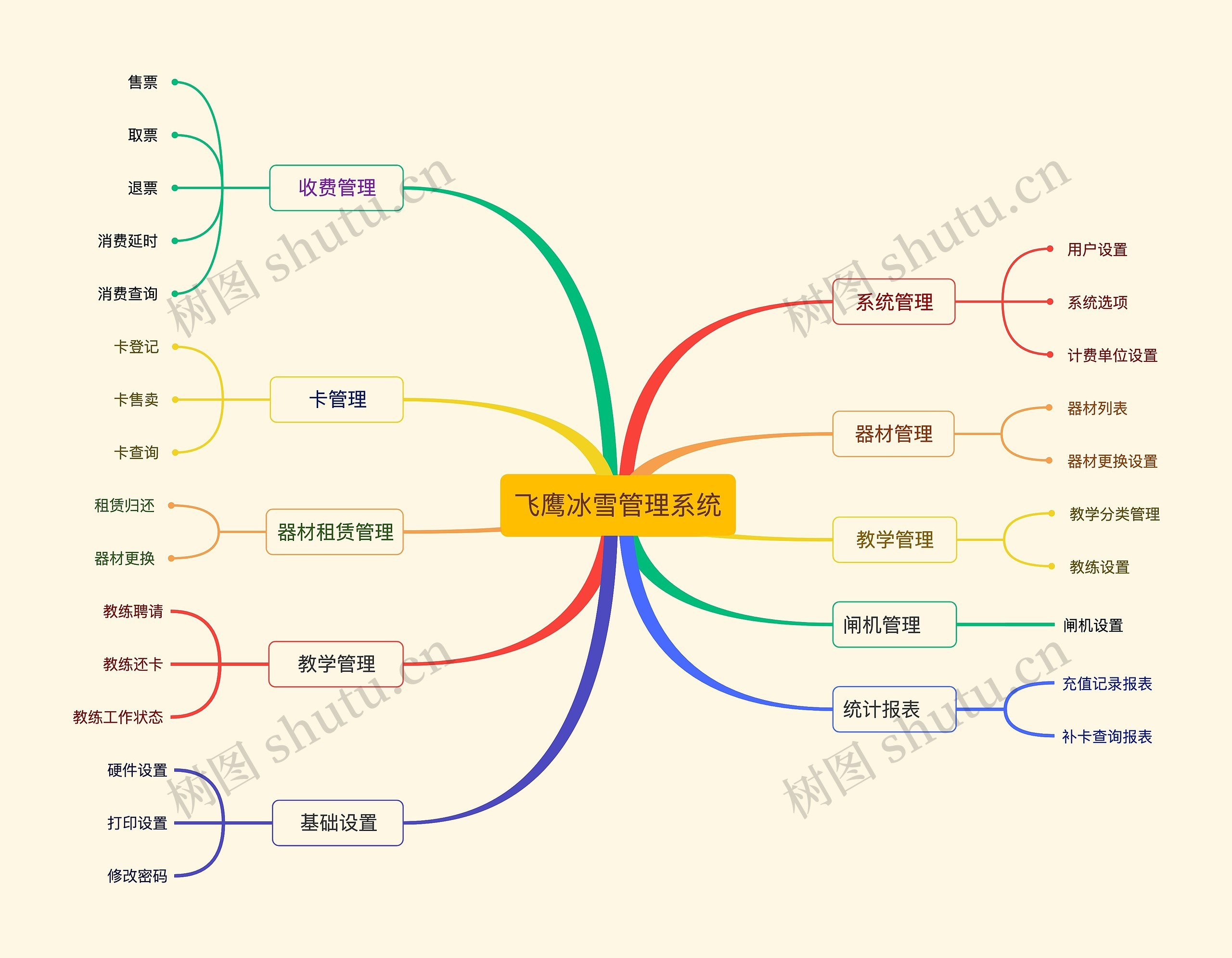 飞鹰冰雪管理系统思维导图