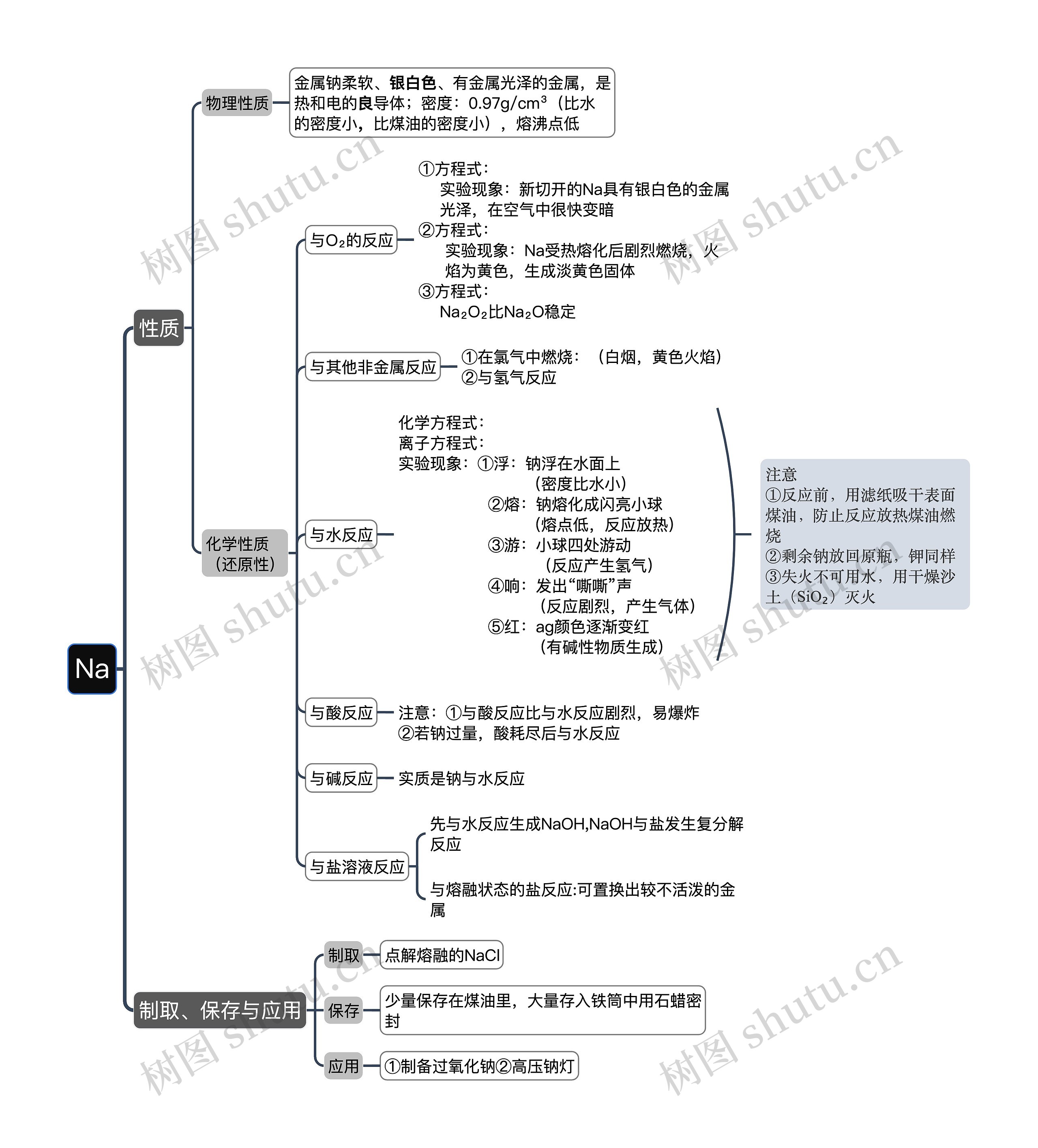 Na钠思维导图高清图 Na钠思维导图