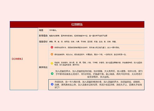 年夜饭红烧鲤鱼的思维导图