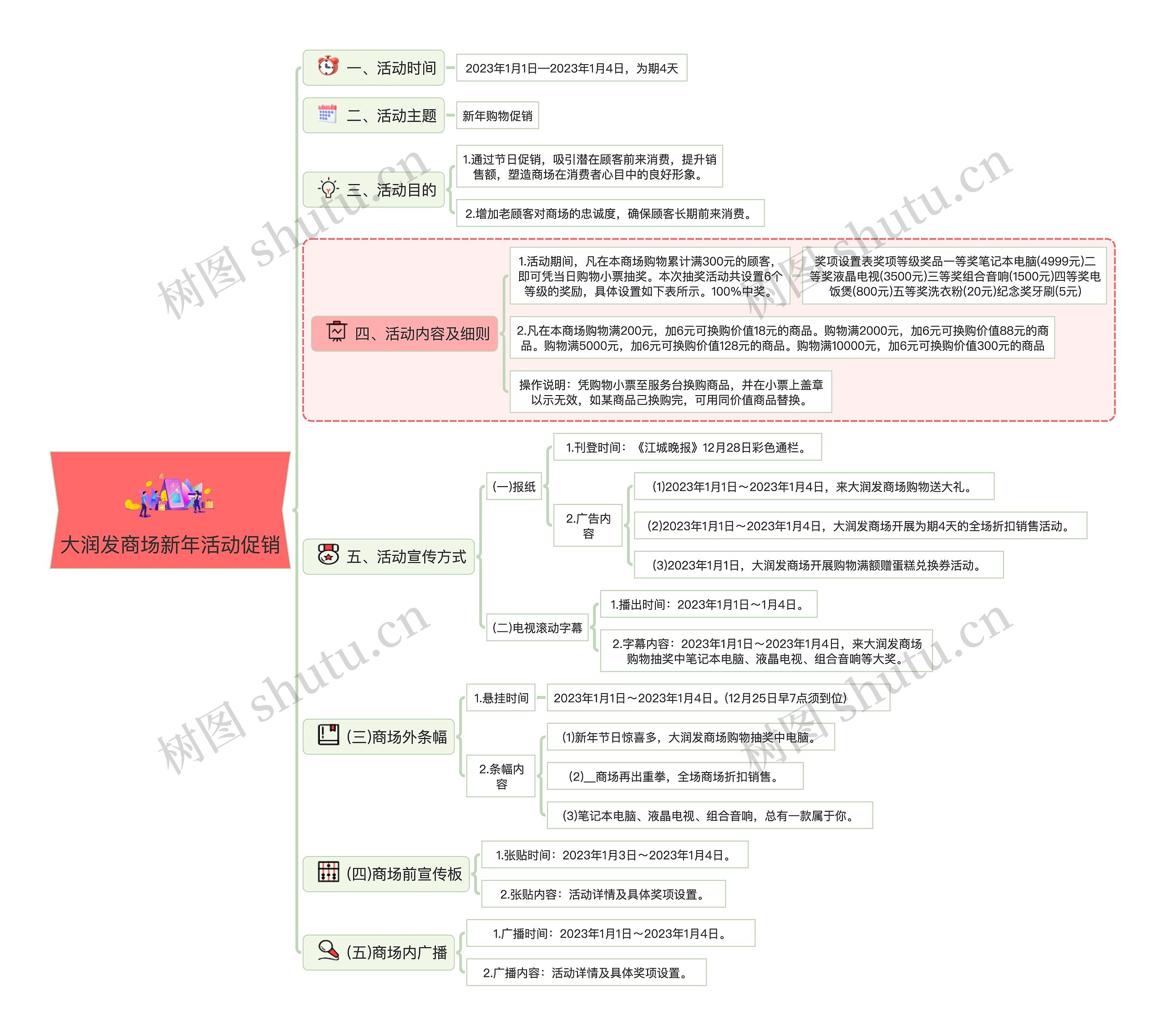 大润发商场新年活动促销思维导图