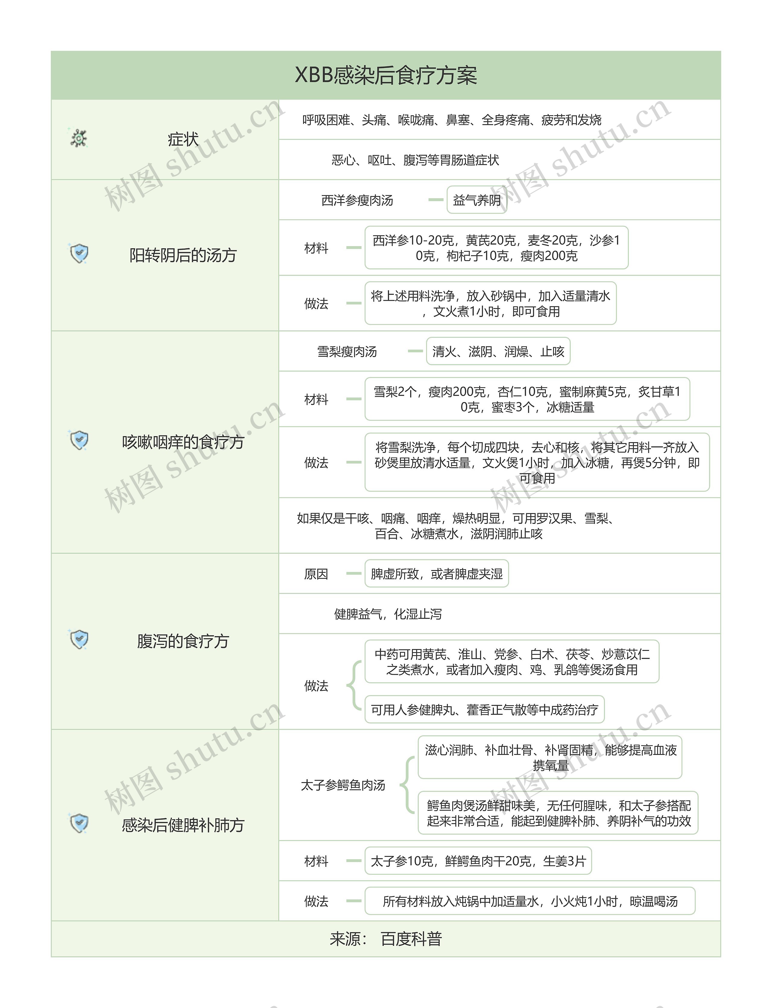 XBB感染后食疗方案