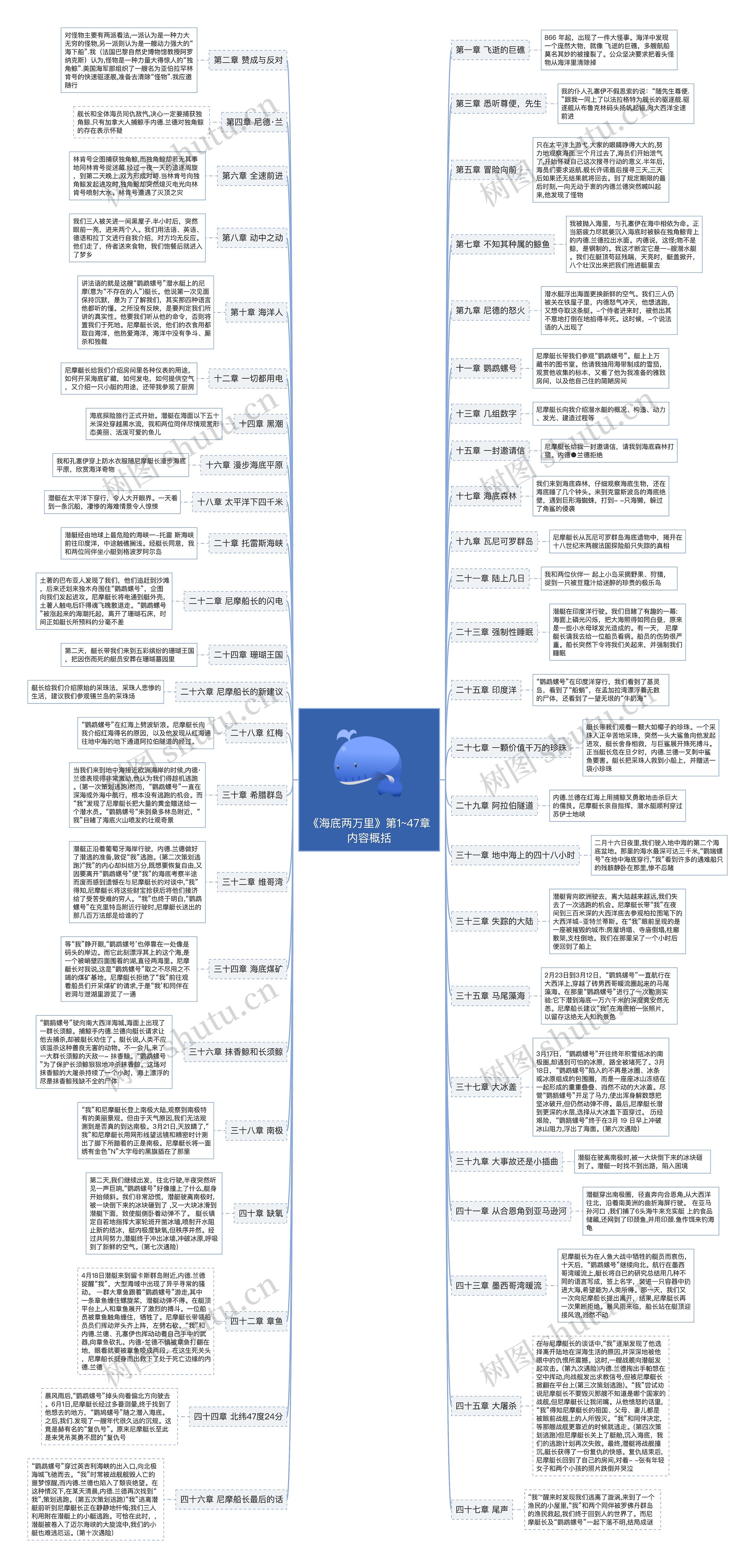 《海底两万里》第1~47章内容概括思维导图