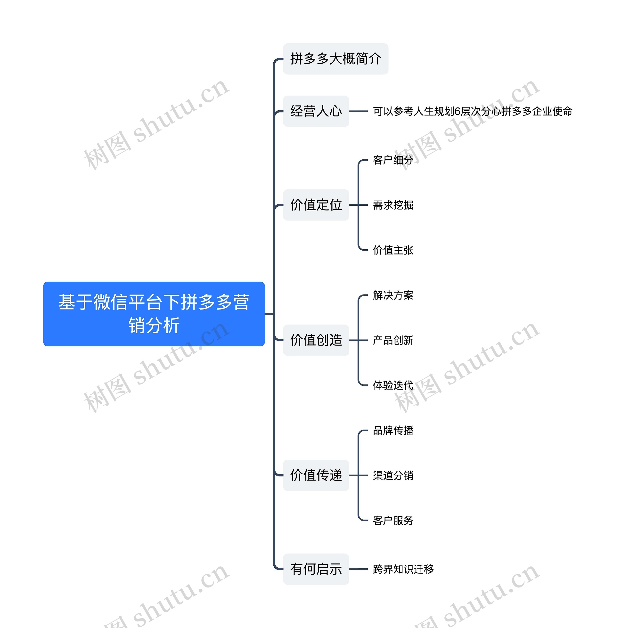 ﻿基于微信平台下拼多多营销分析思维导图