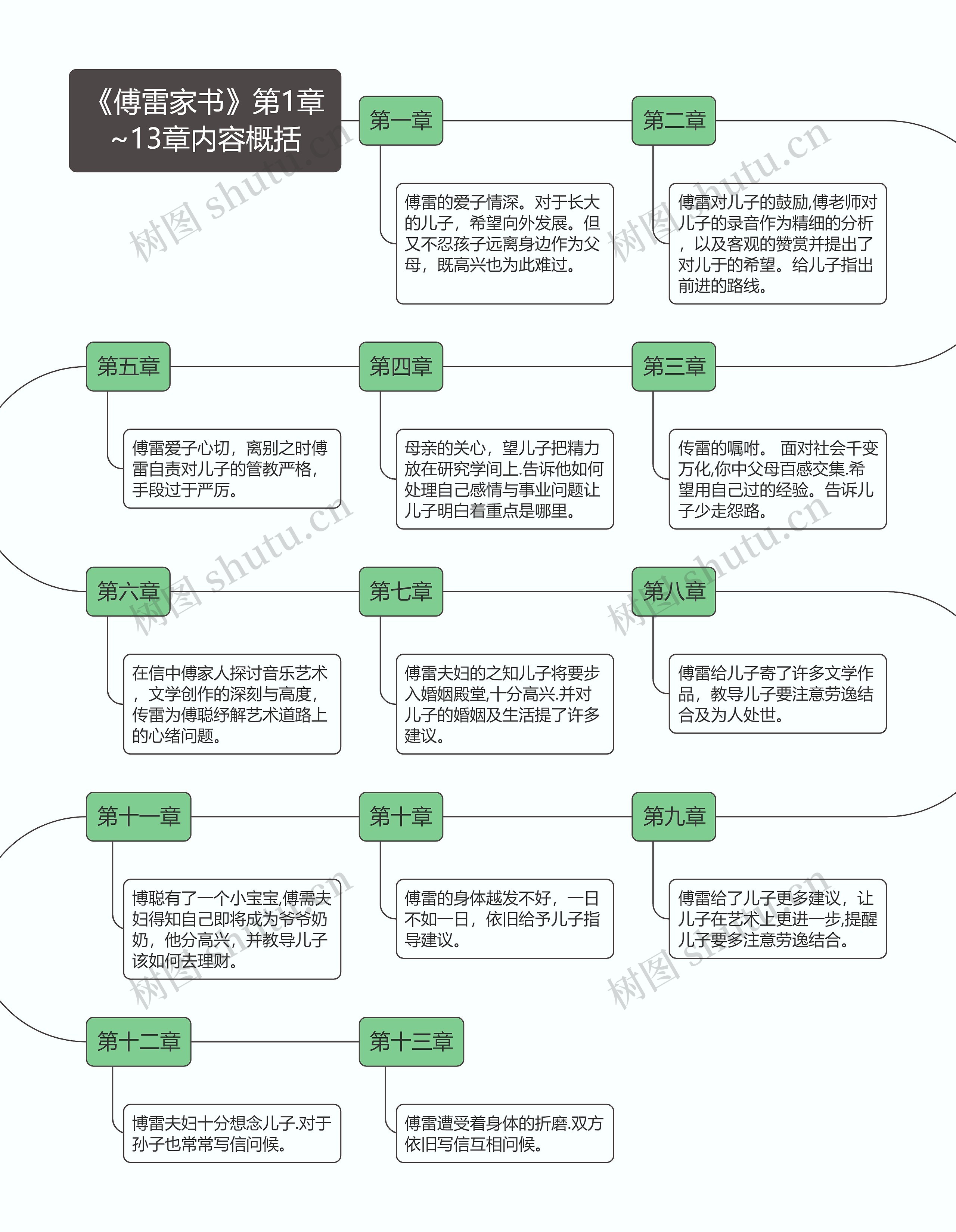 《傅雷家书》第1章~13章内容概括思维导图高清图 《傅雷家书》第1章~13章内容概括思维导图